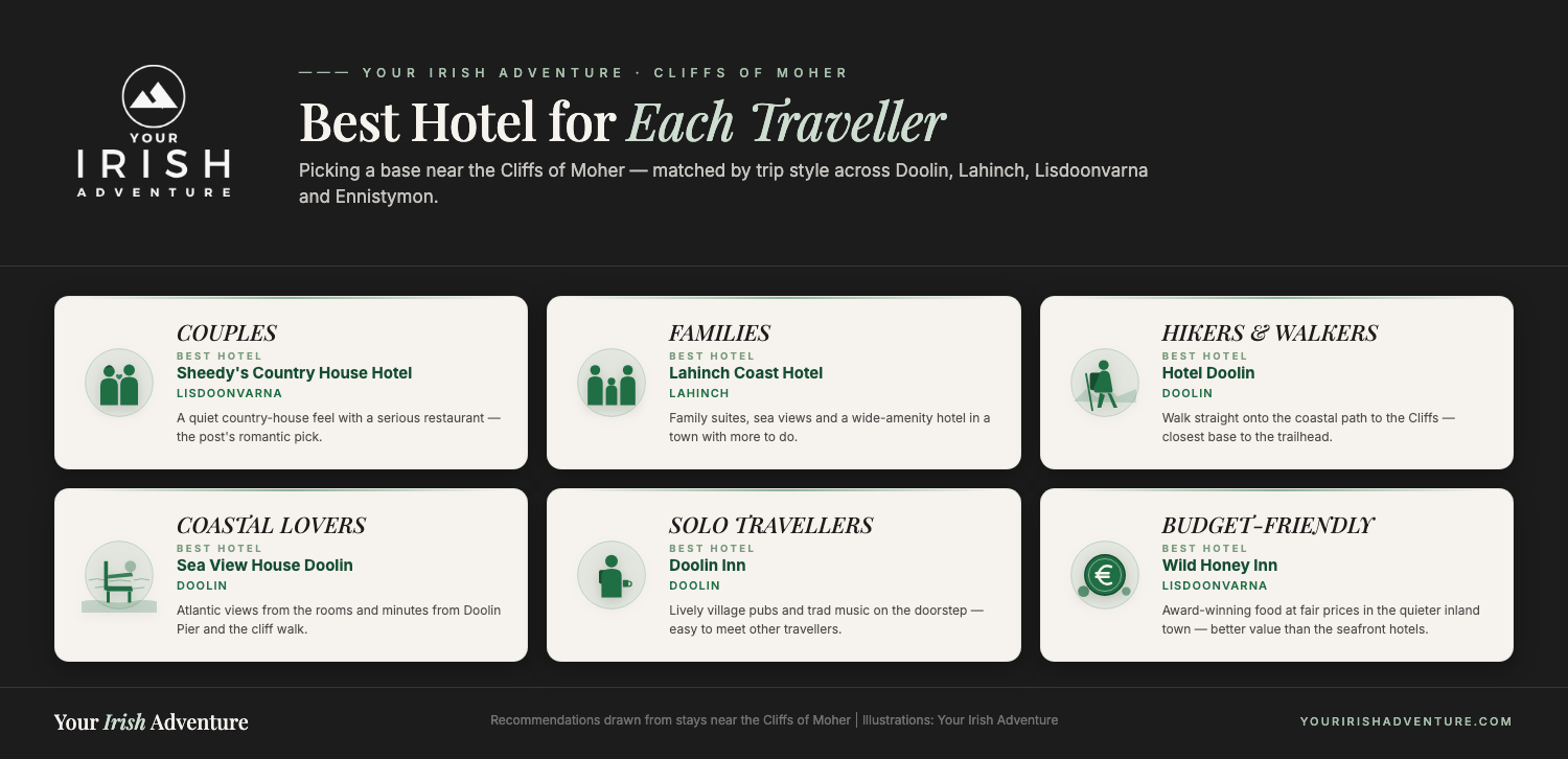 Six-cell card matching couples, families, hikers, coastal lovers, solo travellers and budget travellers with the best Cliffs of Moher base hotel