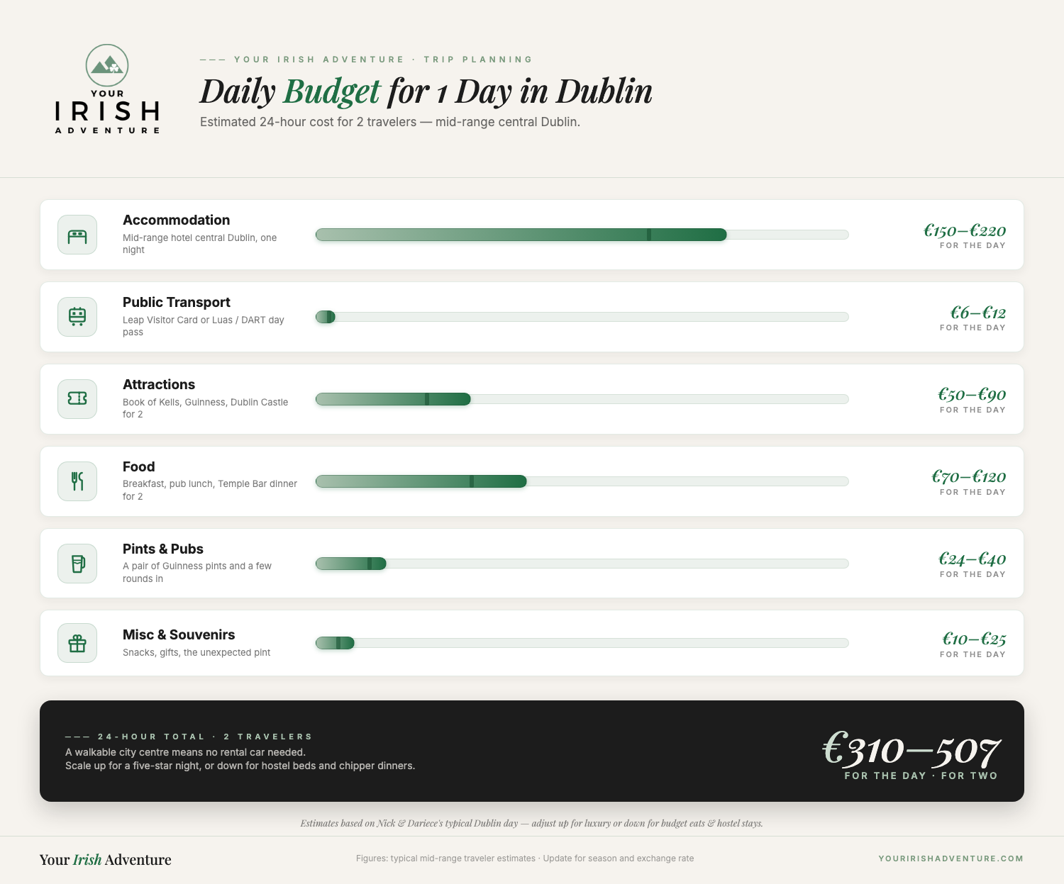 Daily budget breakdown for a 24-hour Dublin itinerary for 2 travelers: accommodation, public transport, attractions, food, pints and souvenirs totalling €310-507 for the day