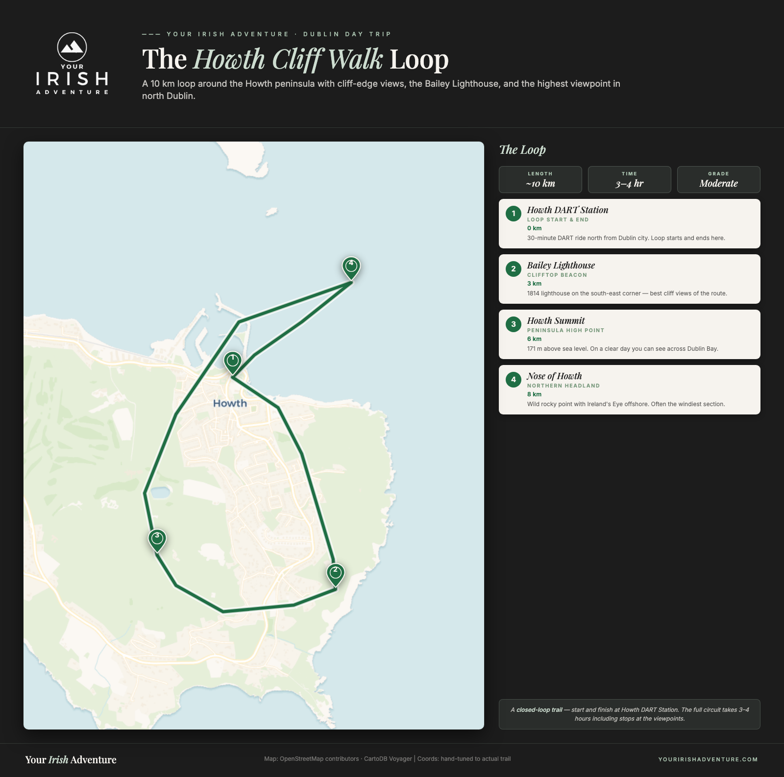 Map of the Howth Cliff Walk loop trail, a 10 km closed-loop hike around the Howth peninsula north of Dublin with four numbered viewpoints: Howth DART, Bailey Lighthouse, Howth Summit, Nose of Howth