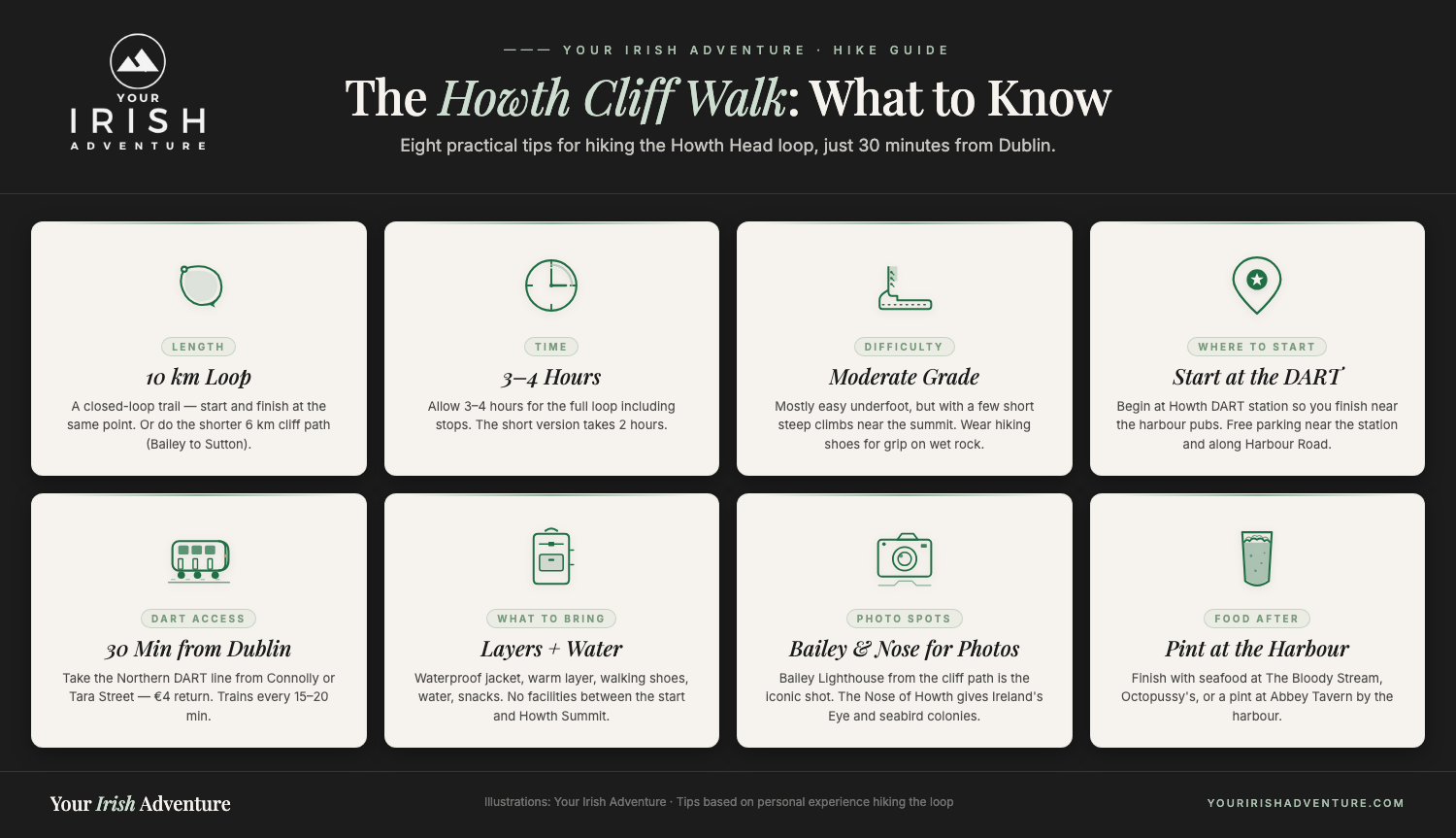 Grid of eight tips for hiking the Howth Cliff Walk loop: 10 km full loop, 3–4 hours, moderate grade, start at Howth DART station, take the Northern DART line from Dublin, bring layers and water, photograph Bailey Lighthouse and the Nose of Howth, finish with seafood or a pint at the harbour