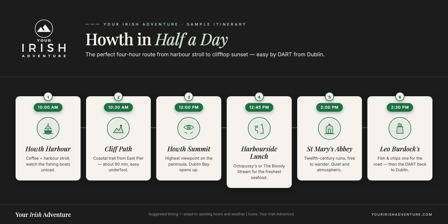 Six-stop half-day itinerary infographic for Howth, Ireland: harbour, cliff path, summit, harbourside lunch, St Mary's Abbey, and Leo Burdock's fish and chips