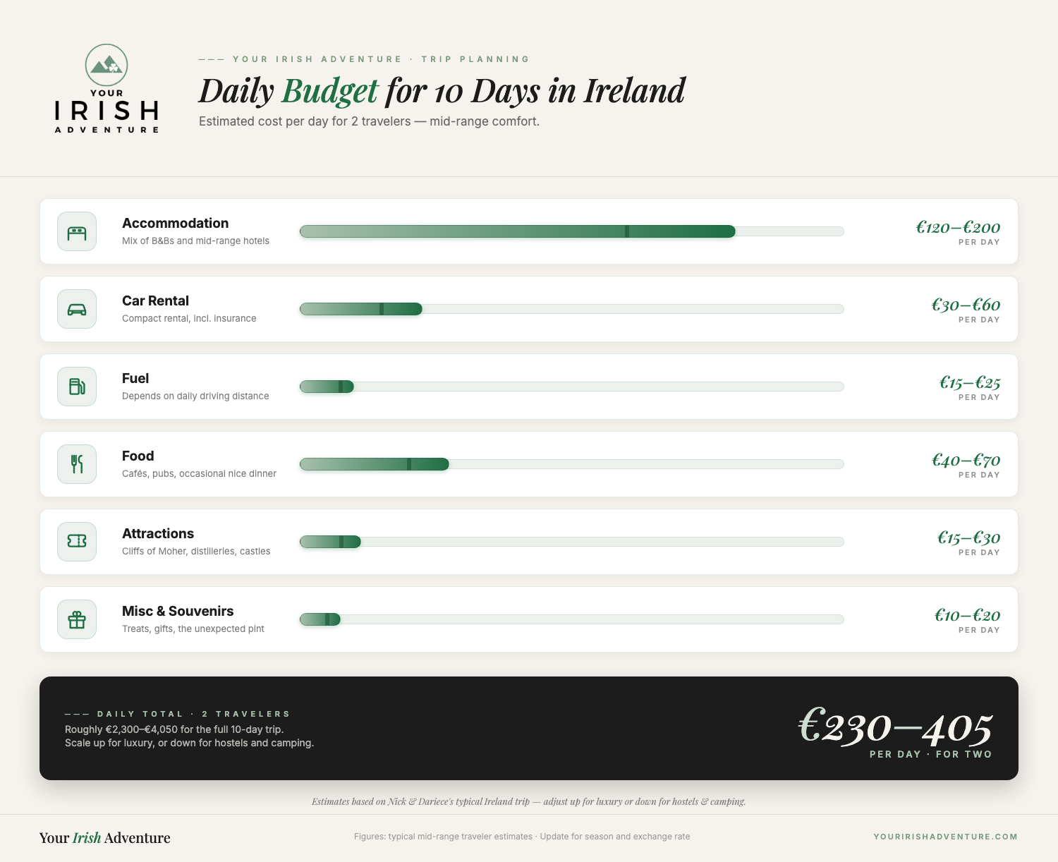 Daily budget breakdown for 2 travelers on a 10-day Ireland trip — Accommodation €120-200, Car Rental €30-60, Fuel €15-25, Food €40-70, Attractions €15-30, Misc/Souvenirs €10-20 per day. Total: €230-405 per day.