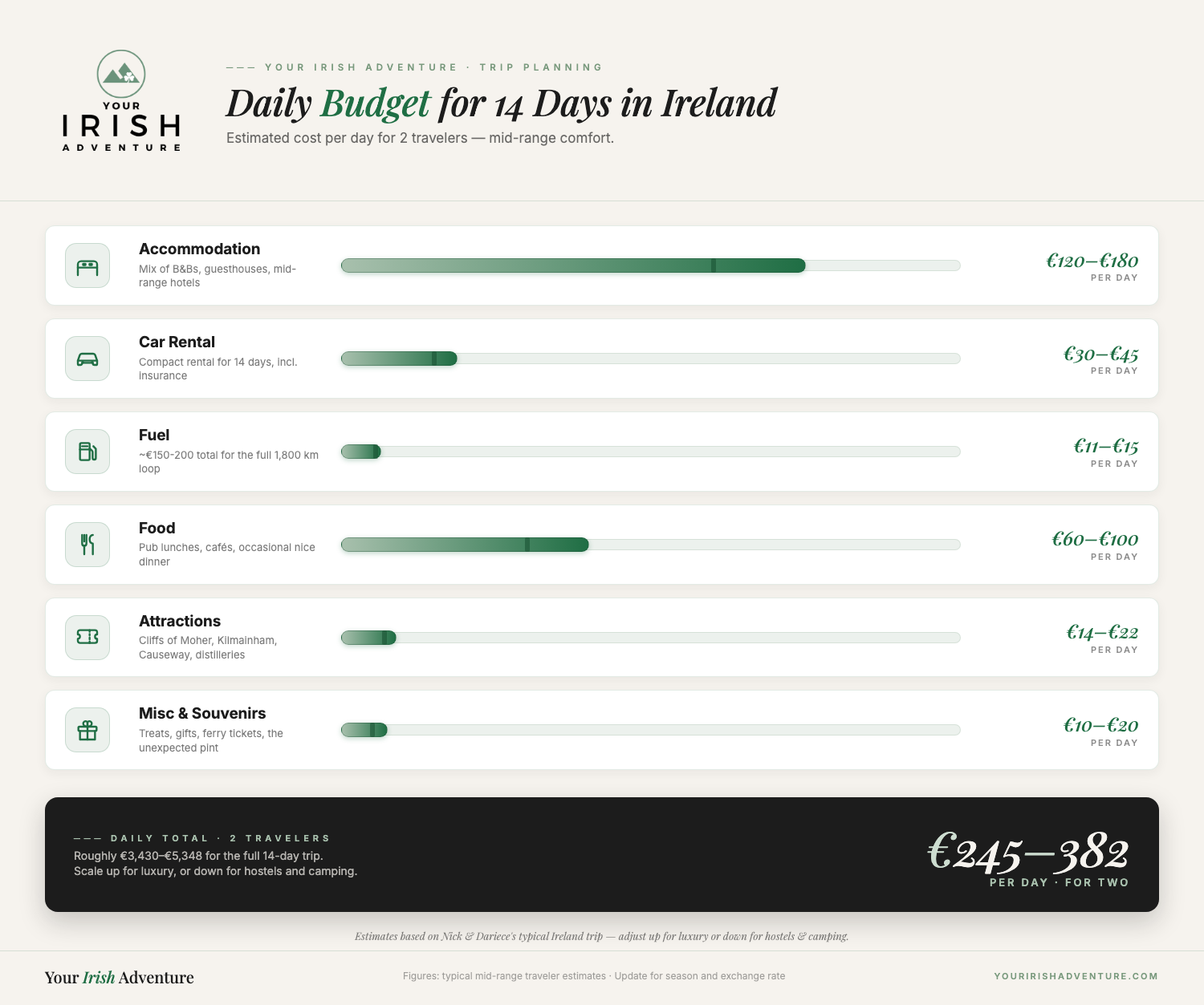Daily budget breakdown for a 14-day Ireland trip for 2 travelers: accommodation, car rental, fuel, food, attractions and souvenirs totalling €245-382 per day