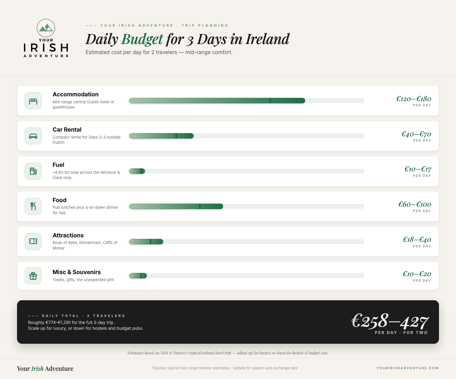 Daily budget breakdown for a 3-day Ireland short trip for 2 travelers totalling €258-427 per day or €774-1,281 for the full trip