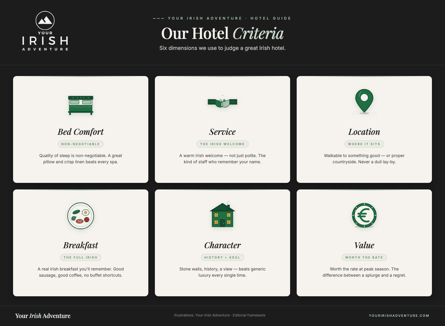Six-cell editorial card showing the dimensions Your Irish Adventure uses to judge a great Irish hotel: bed comfort, service, location, breakfast, character, and value