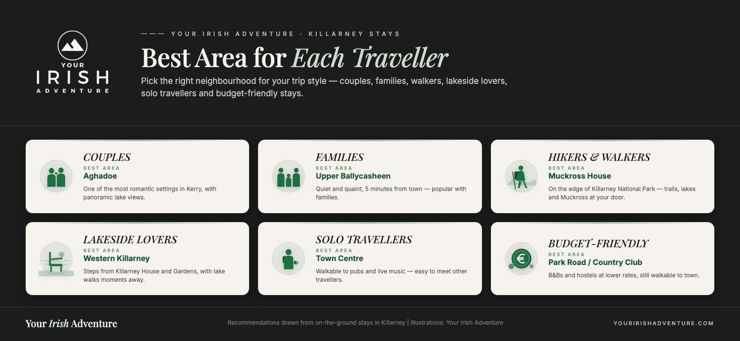 Best Killarney neighbourhood for each traveller type — couples, families, hikers, lakeside lovers, solo travellers, and budget-friendly stays.