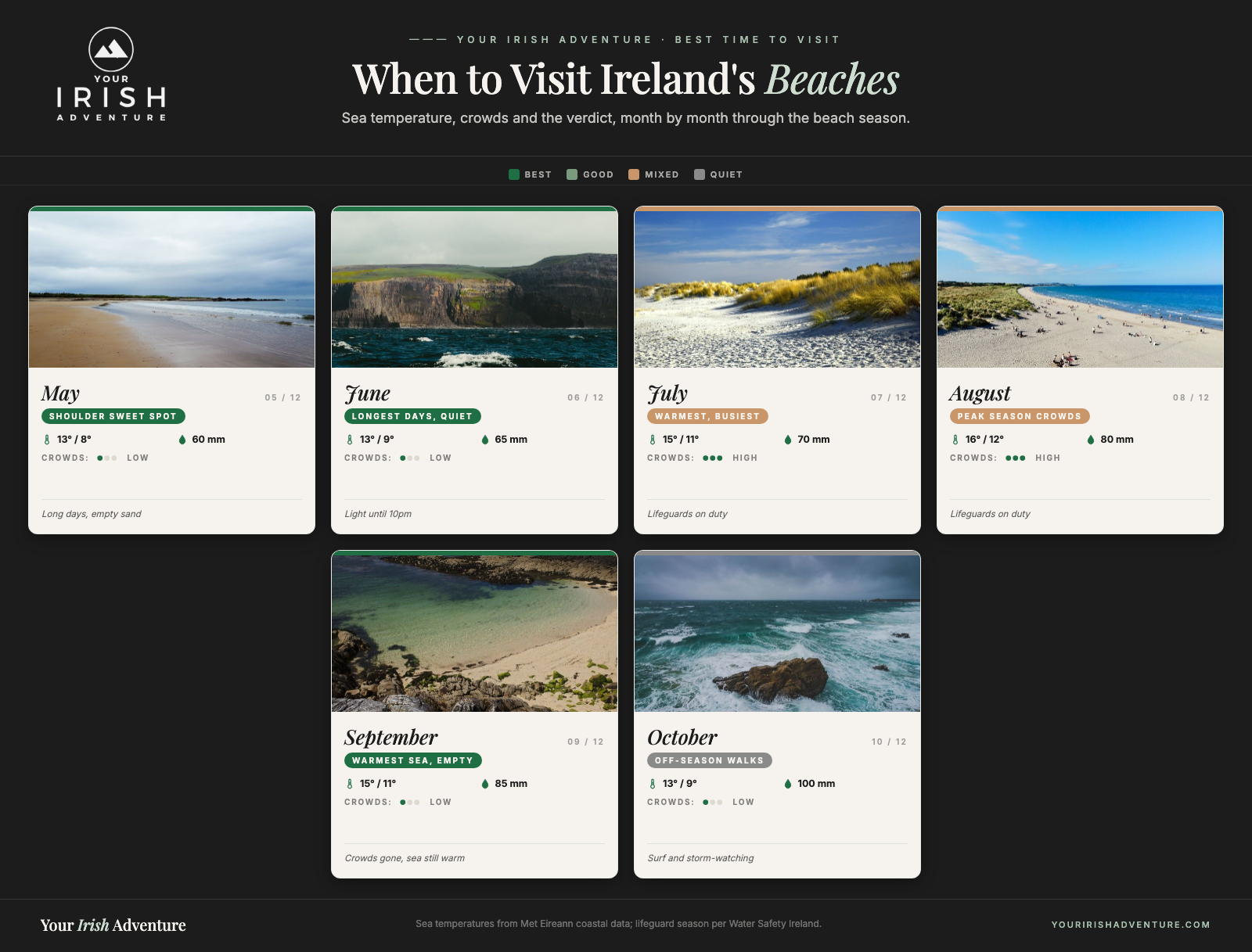 Month-by-month calendar for visiting Irish beaches from May to October, showing sea temperature, crowd levels and a verdict for each month.