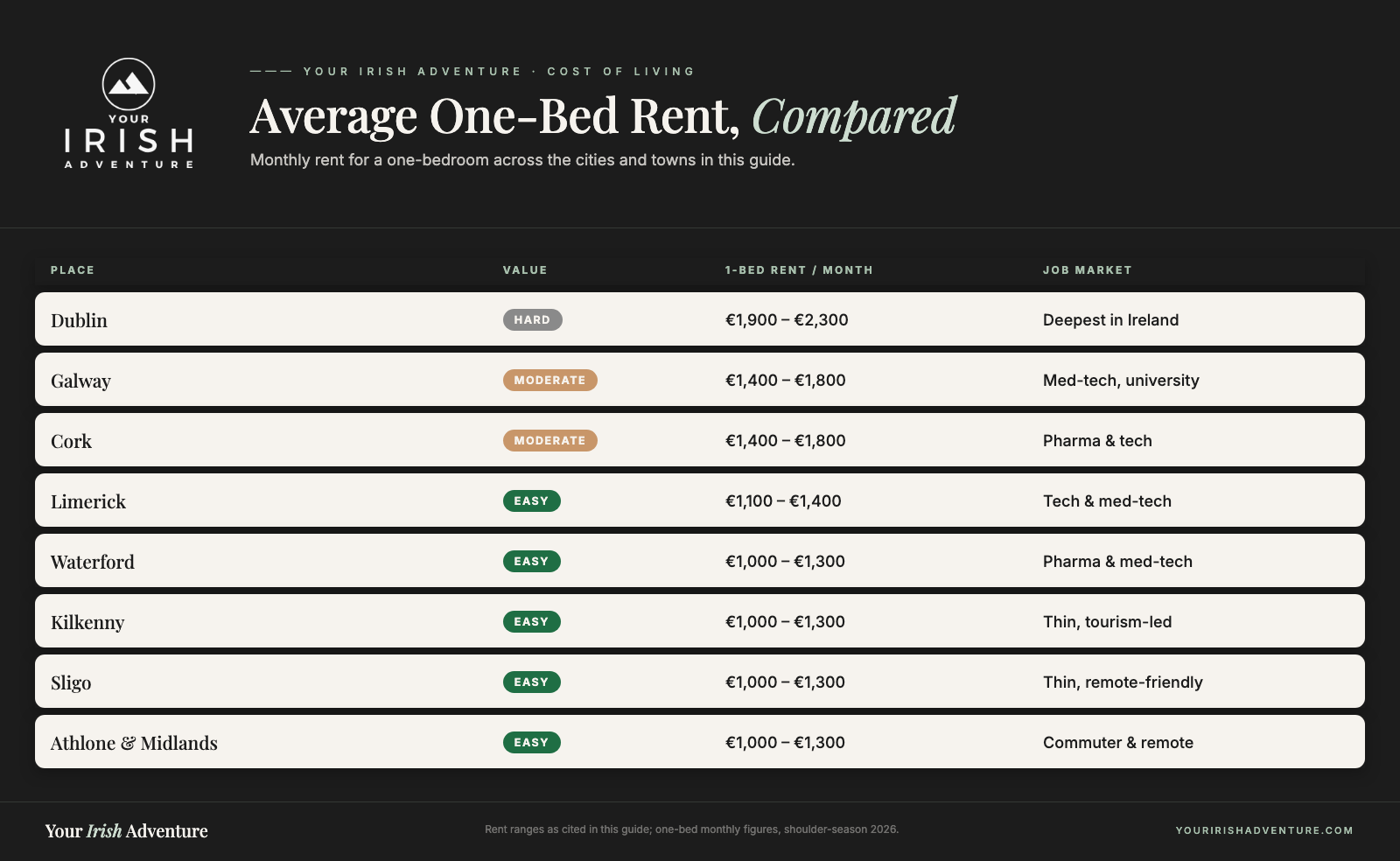 Comparison chart of average monthly one-bedroom rent across Dublin, Galway, Cork, Limerick, Waterford, Kilkenny, Sligo and the Midlands