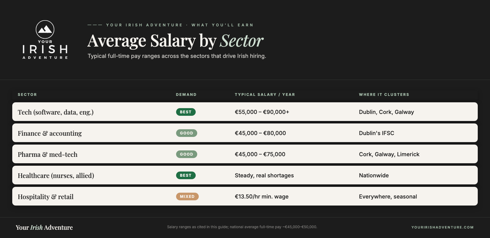 Comparison chart of average salary by sector in Ireland: tech, finance, pharma and med-tech, healthcare, hospitality and retail