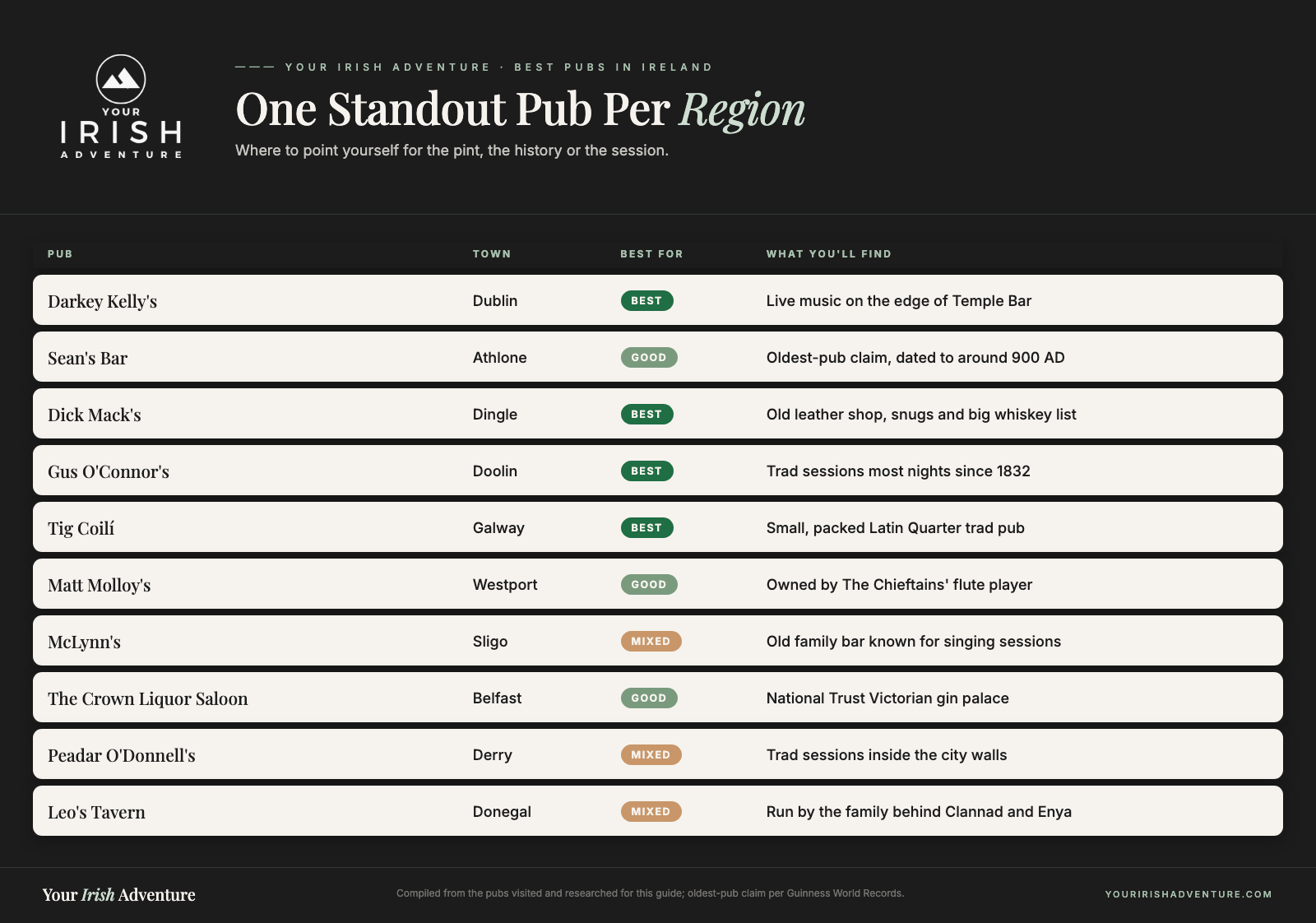 Comparison table of one standout Irish pub per region, with town and what each is best for