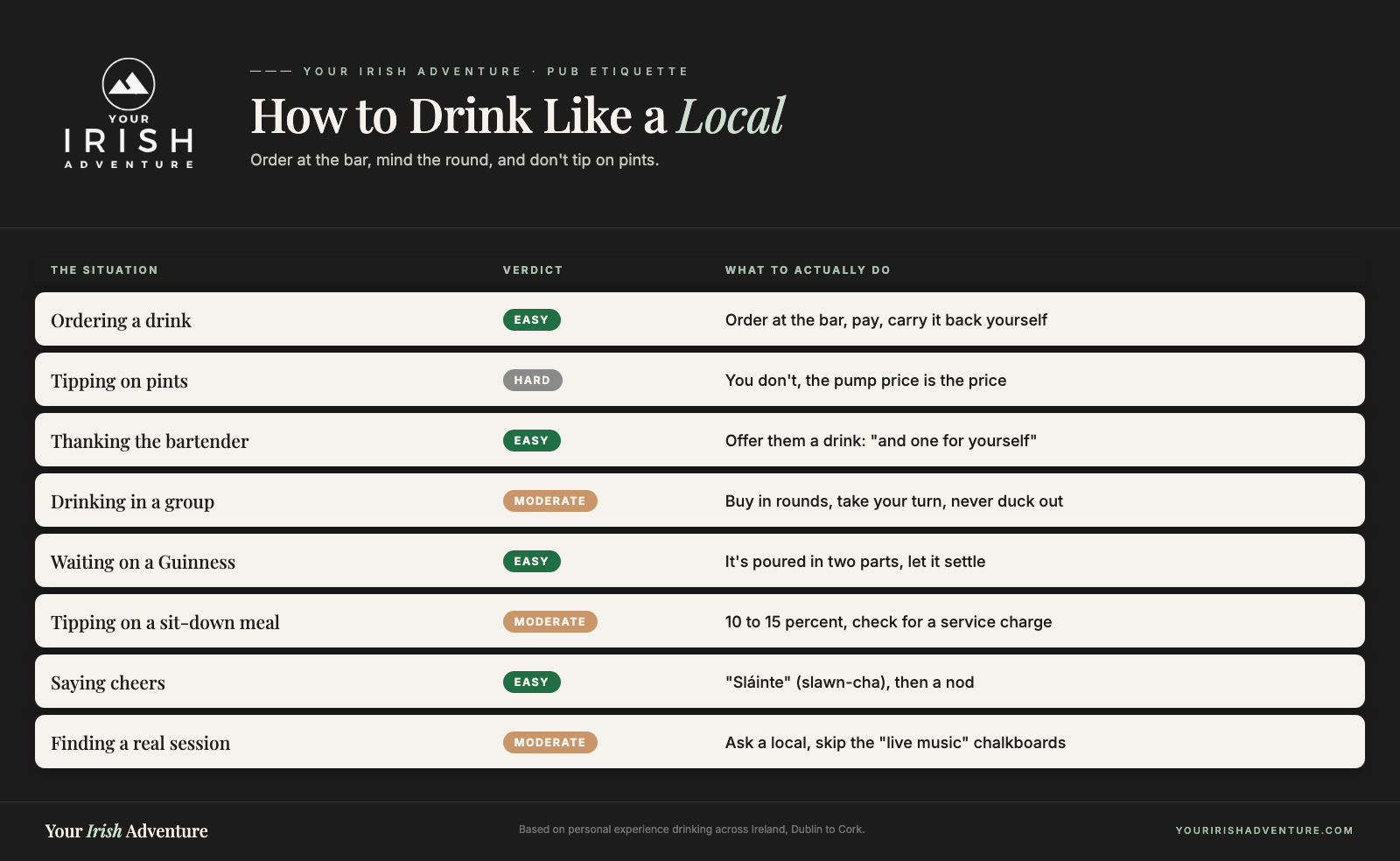 Quick-reference card of Irish pub etiquette: ordering, tipping, rounds and finding a trad session