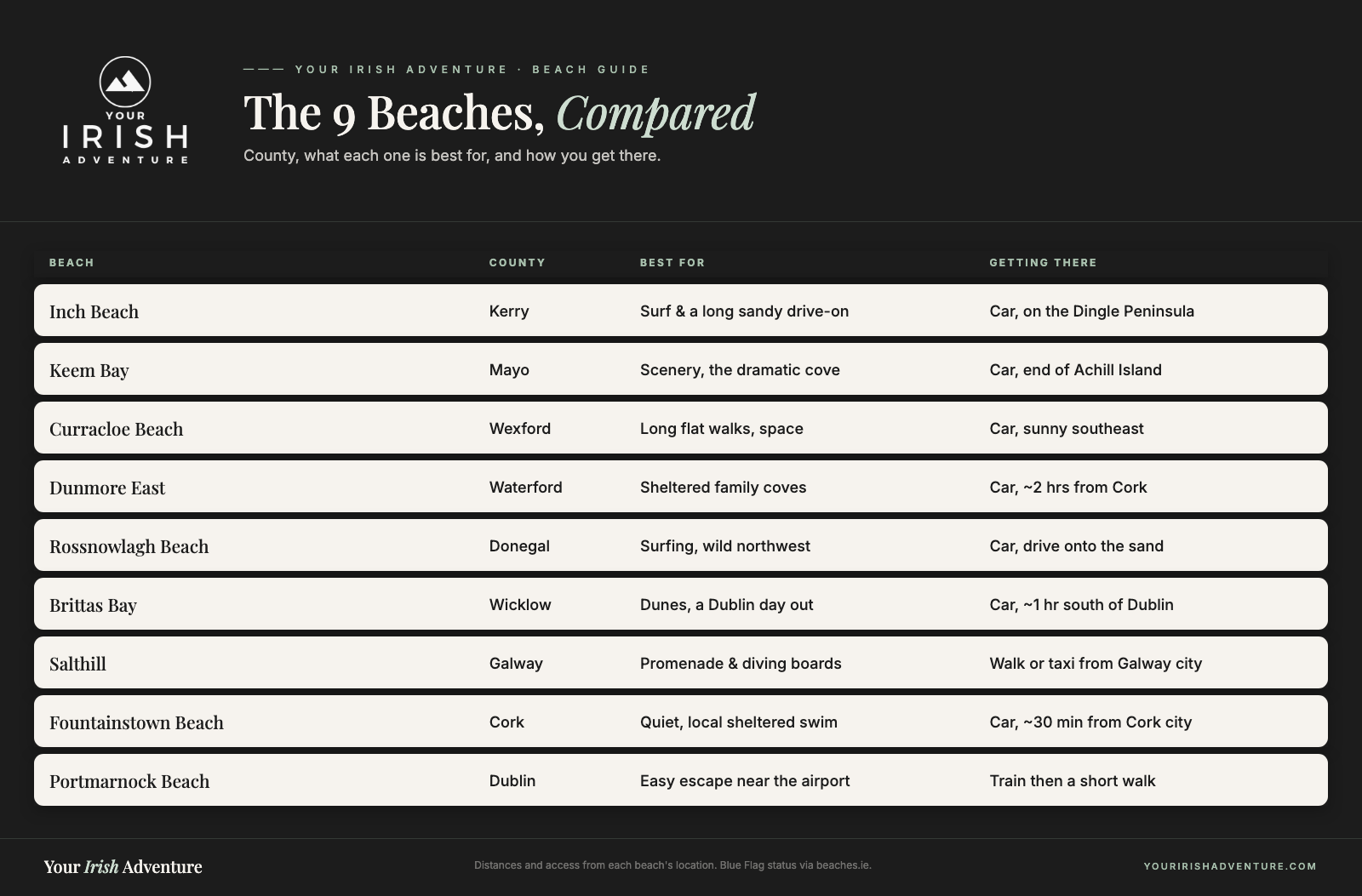 Comparison table of nine Irish Blue Flag beaches showing county, what each is best for, and how to get there