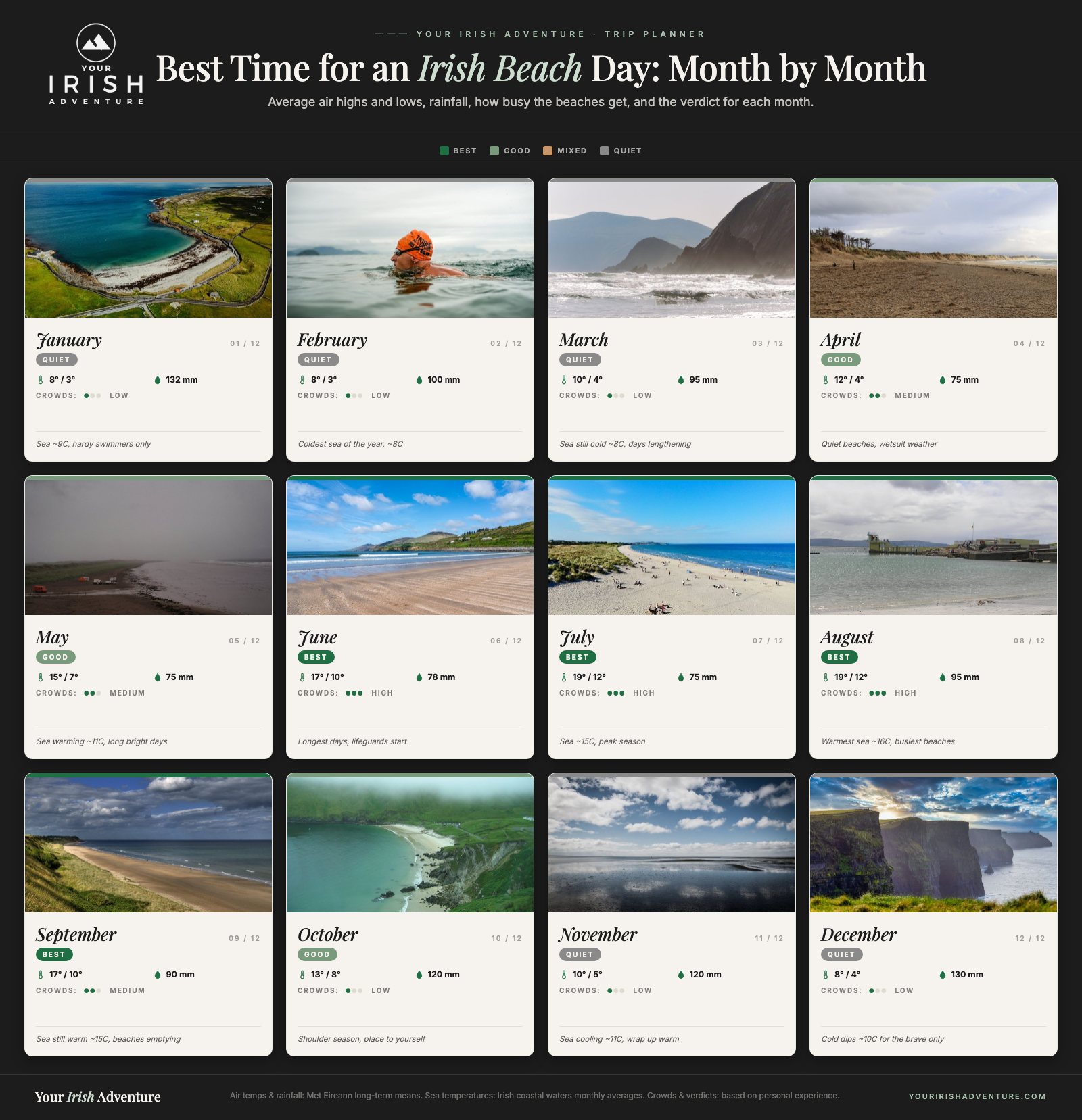 Month-by-month calendar for Irish beaches showing air temperature, rainfall, crowds and the verdict for each month