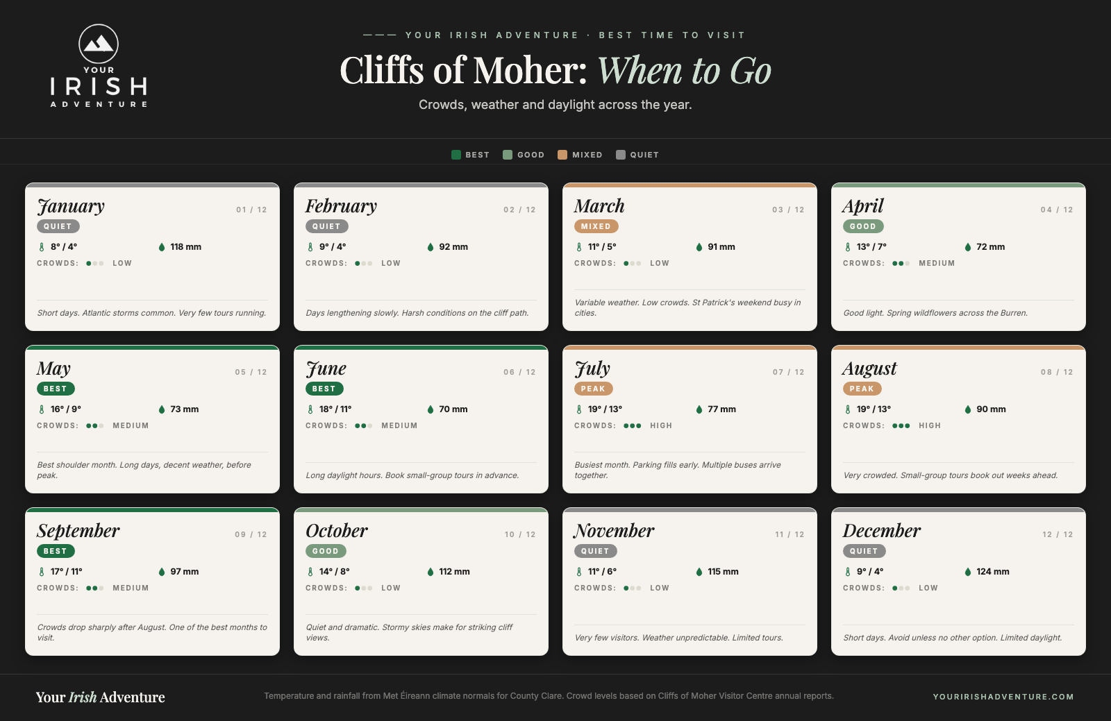 Calendar chart showing the best months to visit the Cliffs of Moher with crowd levels, temperatures and rainfall for each month of the year