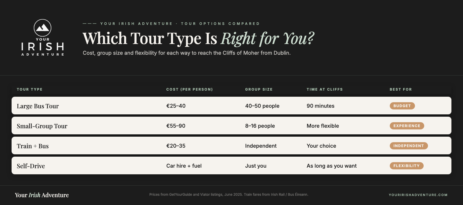 Comparison table of Cliffs of Moher day trip options from Dublin: large bus tour, small-group tour, train and bus, and self-drive