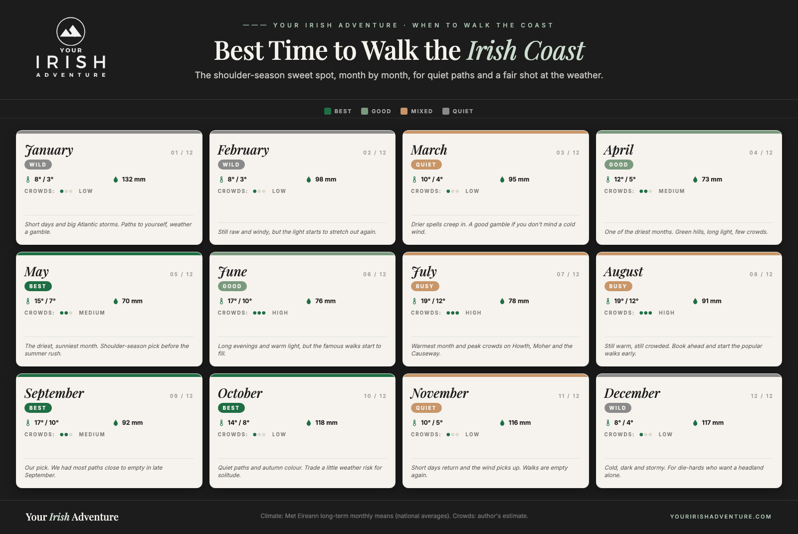 Twelve-month calendar chart of the best time to walk the Irish coast, with temperature, rainfall and crowd levels marking the shoulder-season sweet spot
