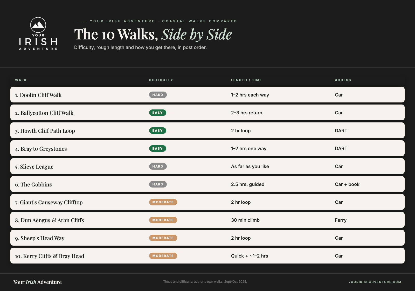 Comparison table of ten Irish coastal walks showing difficulty, rough length and access by DART, car or ferry