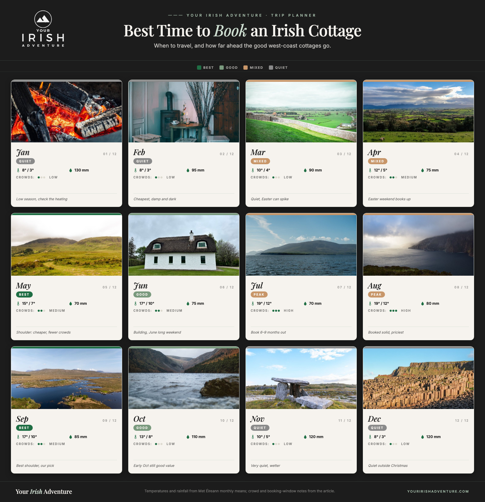 Month-by-month calendar showing the best time to book an Irish cottage, with May and September flagged as the best shoulder months