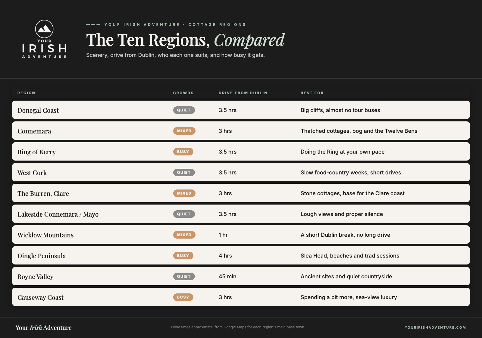Comparison table of the ten best cottage regions in Ireland by crowds, drive time from Dublin and what each suits