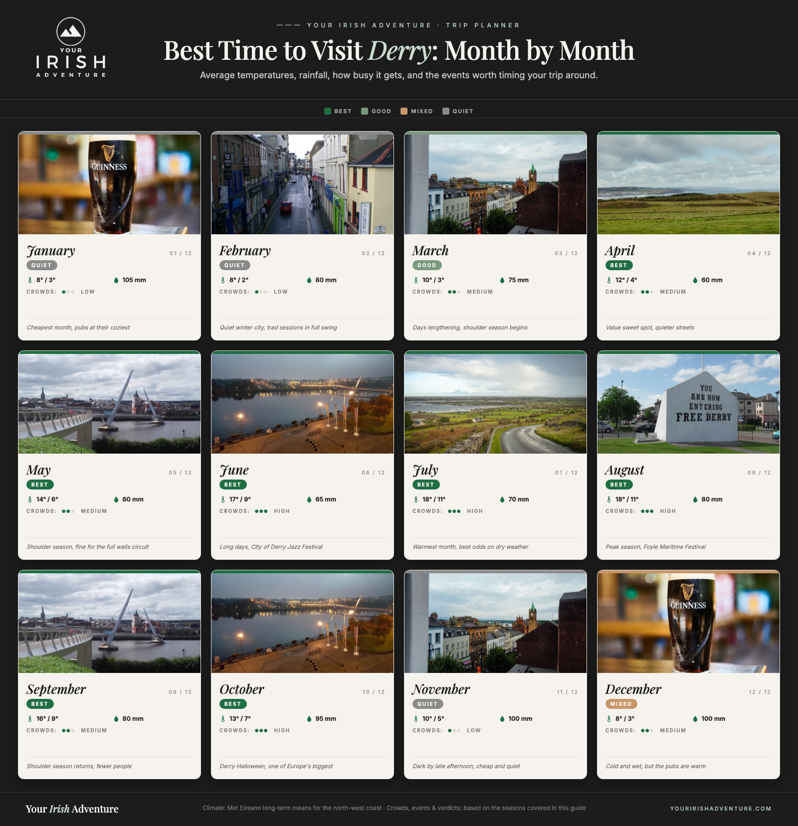 Month-by-month calendar showing the best time to visit Derry with temperatures, rainfall, crowds and events