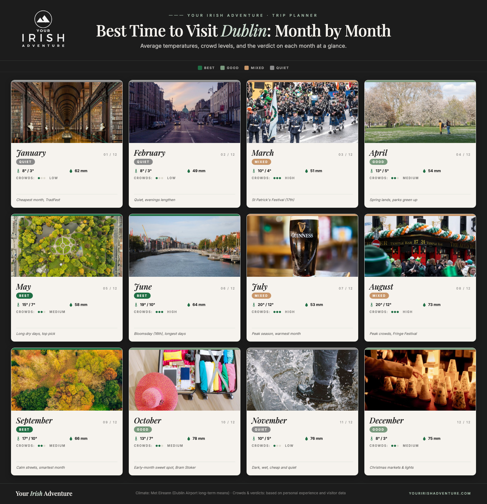 Month-by-month calendar showing the best time to visit Dublin with temperatures, crowds and a verdict per month