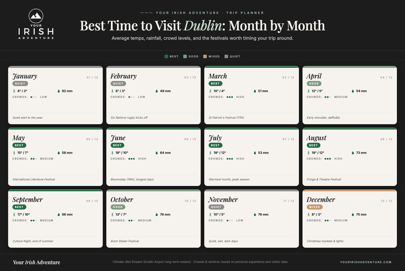 Month-by-month calendar showing the best time to visit Dublin with temperatures, rainfall, crowds and festivals