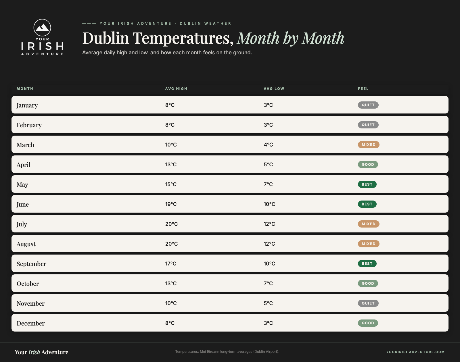 Table of Dublin average high and low temperatures for every month of the year