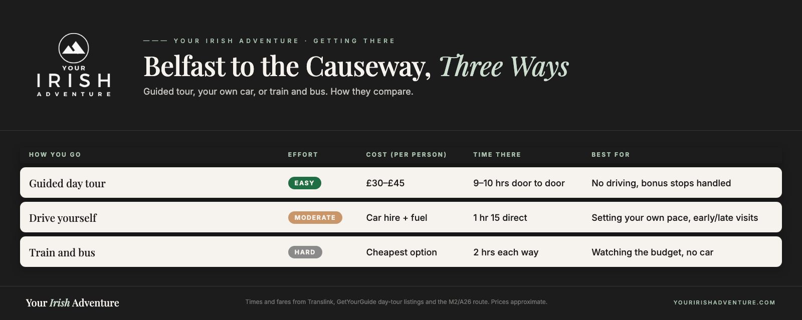 Comparison chart of the three ways to get from Belfast to the Giant's Causeway: guided tour, driving yourself, and train and bus, with effort, cost and time