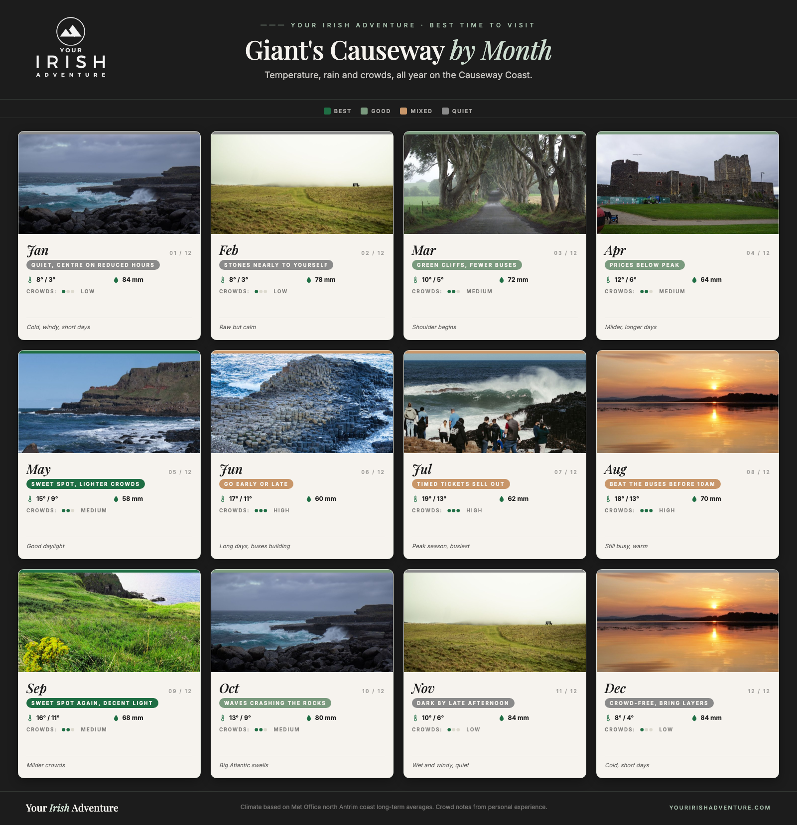 Giant's Causeway by Month