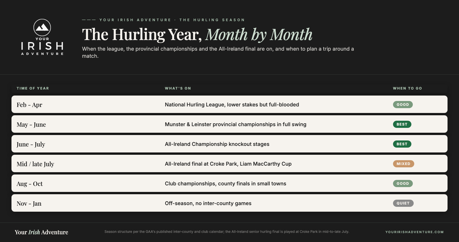 Chart of the Irish hurling season month by month, showing the National League in spring, the provincial and All-Ireland championships from May to July, the final in July, and the club season in autumn.