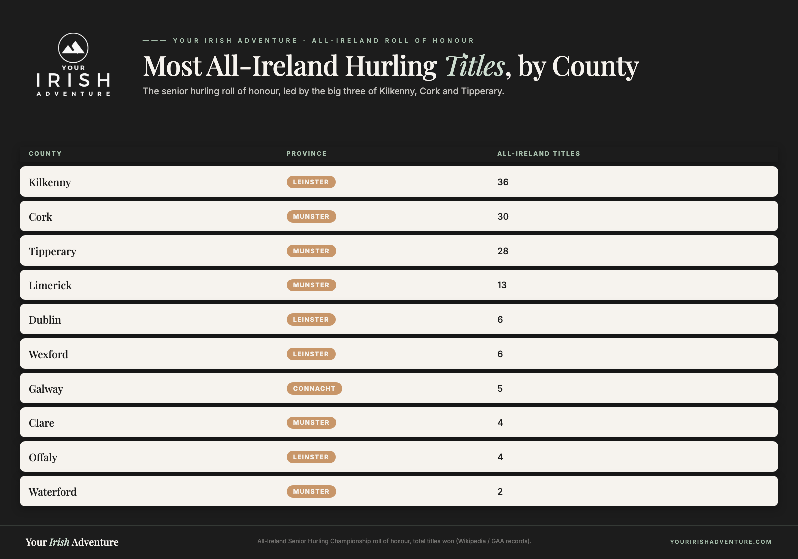 Table of the counties with the most All-Ireland senior hurling titles, led by Kilkenny, Cork and Tipperary.