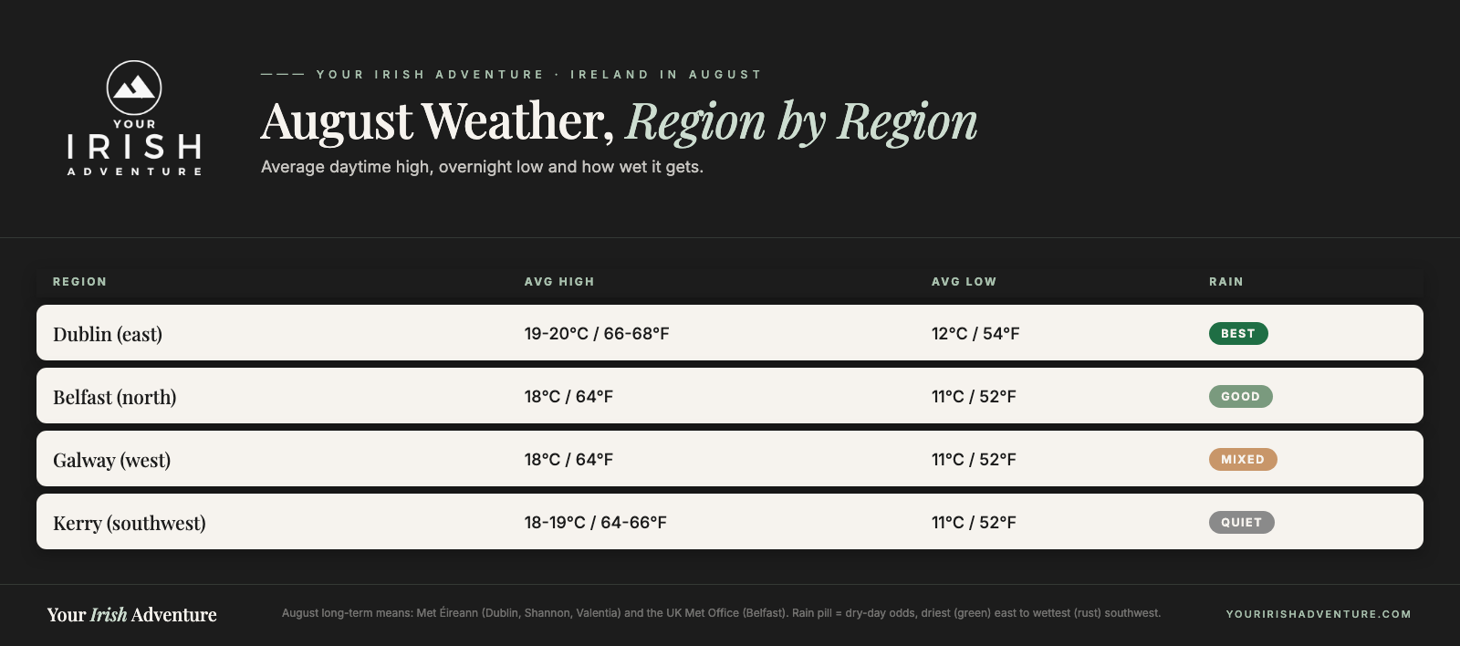 Chart comparing August average high, low and rainfall for Dublin, Belfast, Galway and Kerry