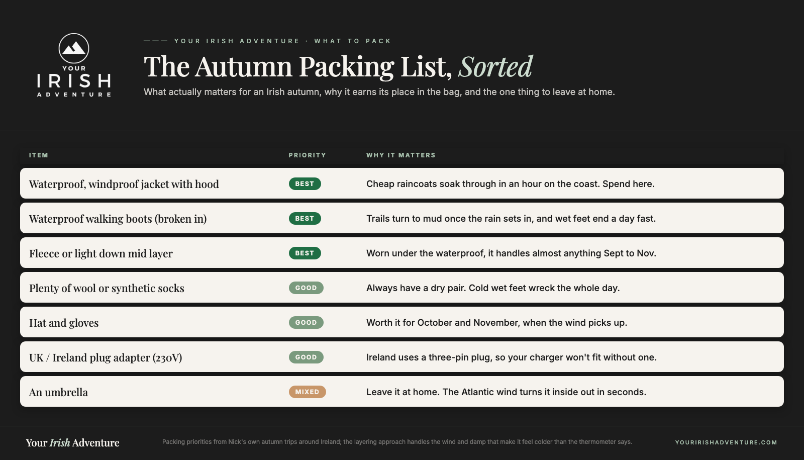 Comparison chart of what to pack for an Irish autumn: waterproof jacket, boots and mid layer as essentials, socks, hat, gloves and adapter, with an umbrella to skip