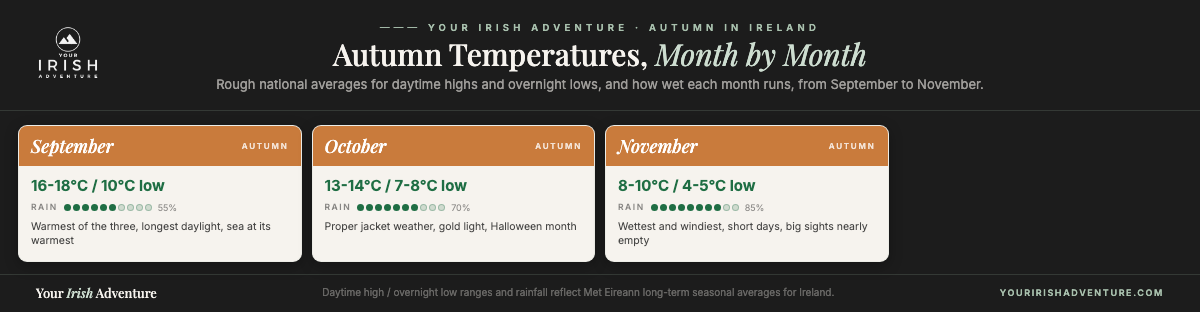 Grid showing average autumn temperatures in Ireland: September 16-18C, October 13-14C, November 8-10C, with rainfall rising through the season