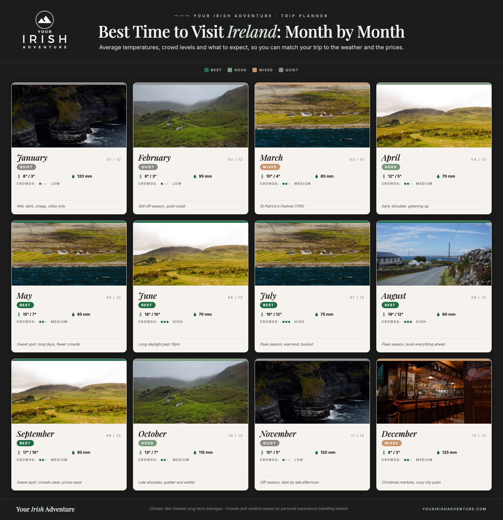 Month-by-month calendar showing the best time to visit Ireland with average temperatures, crowd levels and what to expect each month