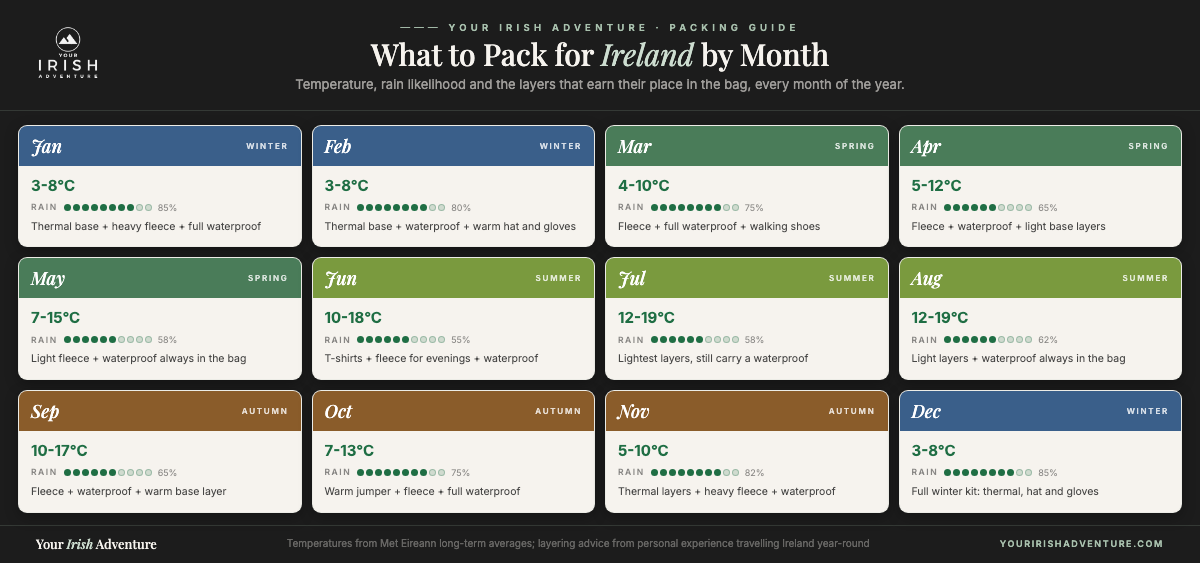 Month-by-month grid showing what to pack for Ireland: temperatures, rain likelihood and the key layers for each month