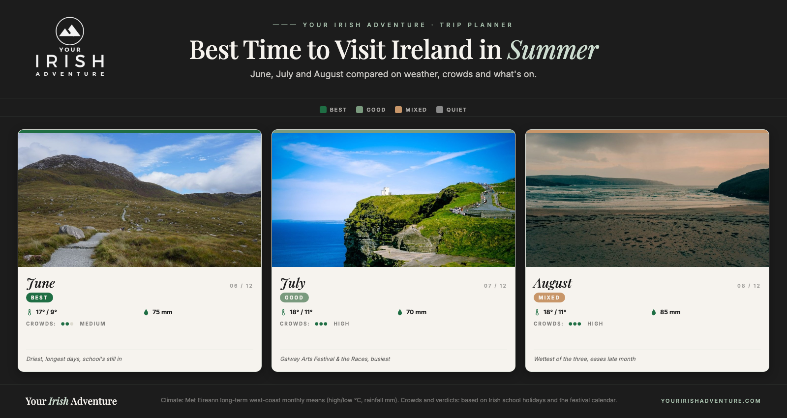 Calendar comparing June, July and August in Ireland on temperature, rainfall, crowds and festivals, each month with a summer photo