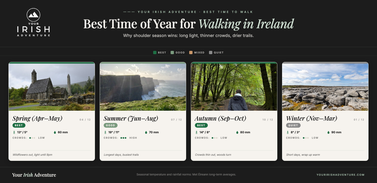 Seasonal calendar showing the best time of year to walk in Ireland, favouring spring and autumn shoulder season