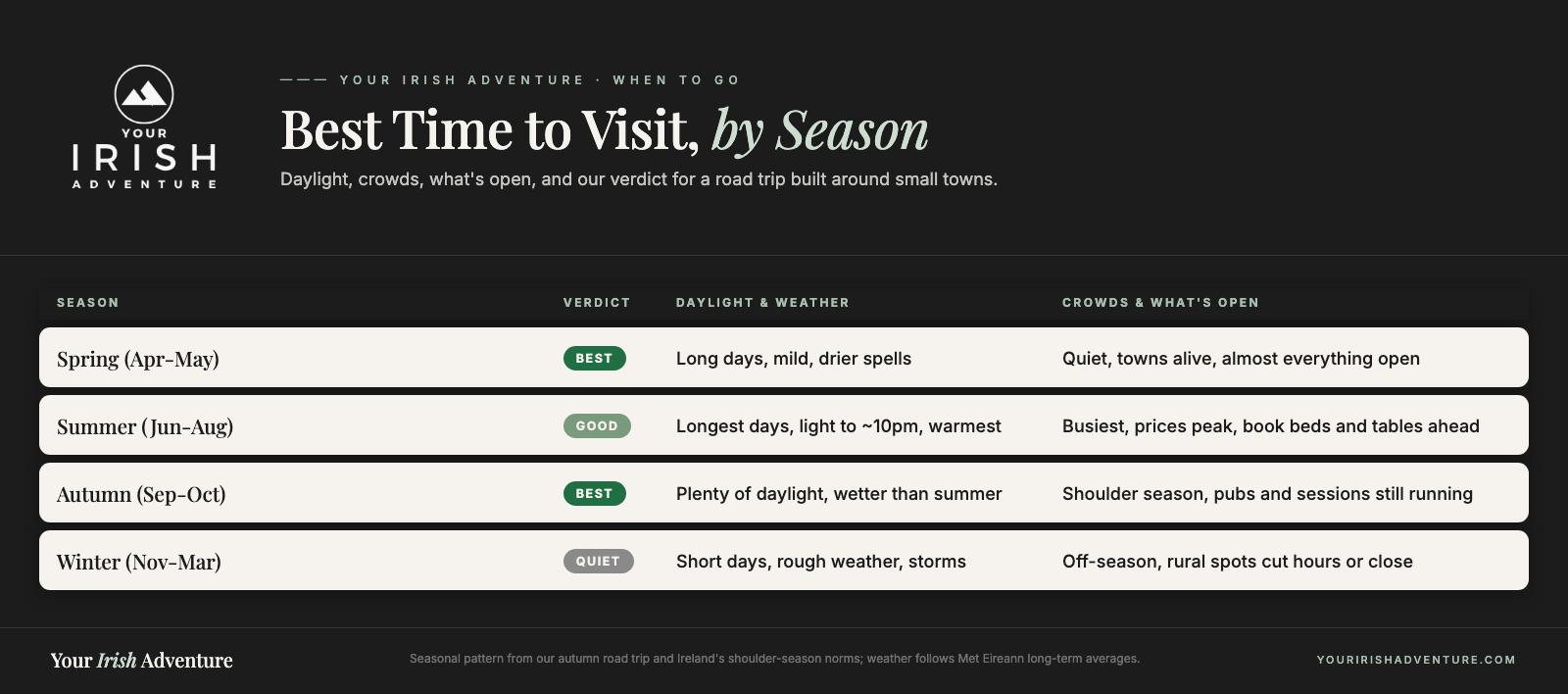 Season-by-season chart for visiting Ireland's scenic towns, comparing daylight, weather, crowds and what's open across spring, summer, autumn and winter