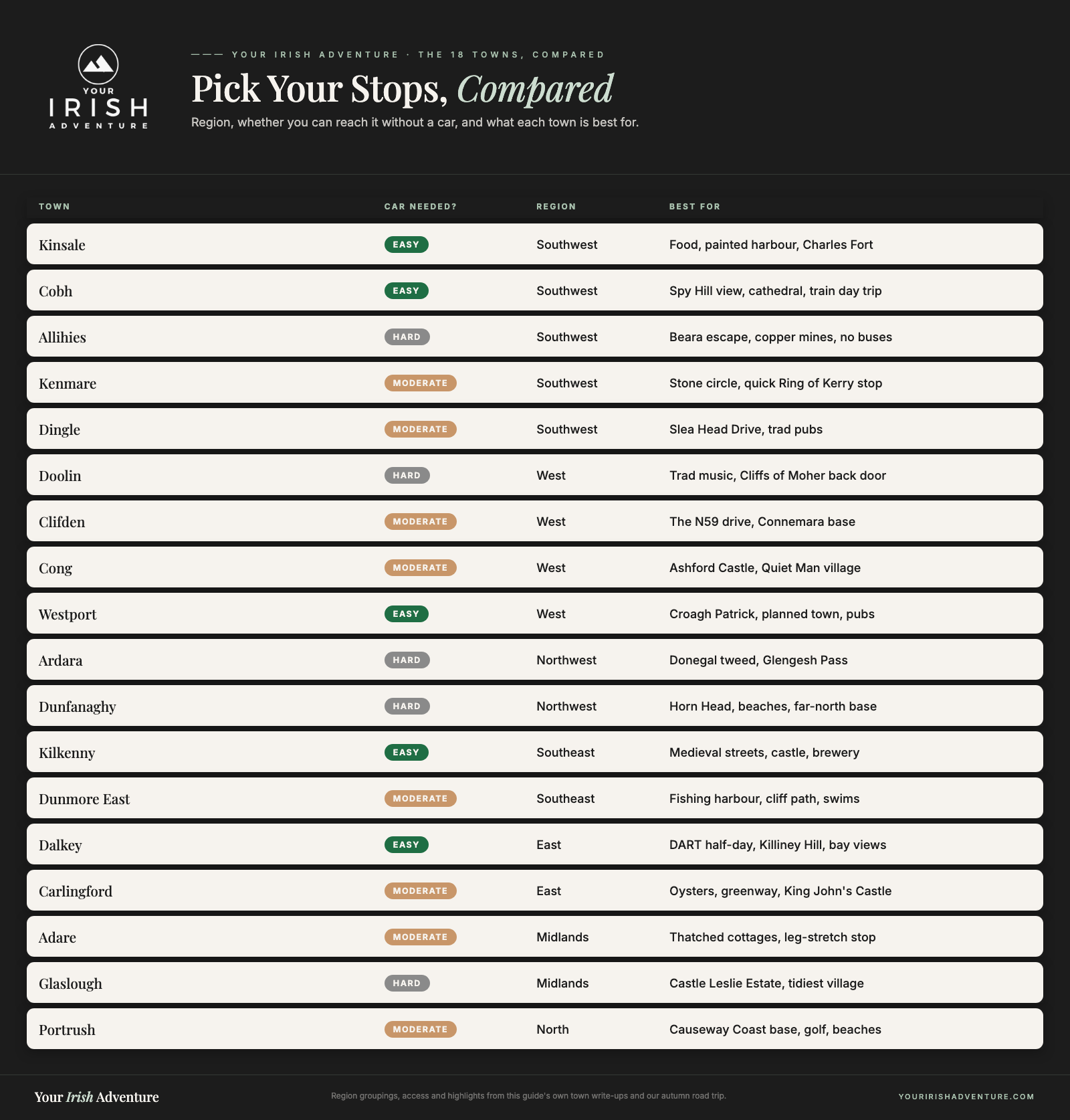 Comparison table of 18 scenic Irish towns showing region, whether a car is needed, and what each is best for