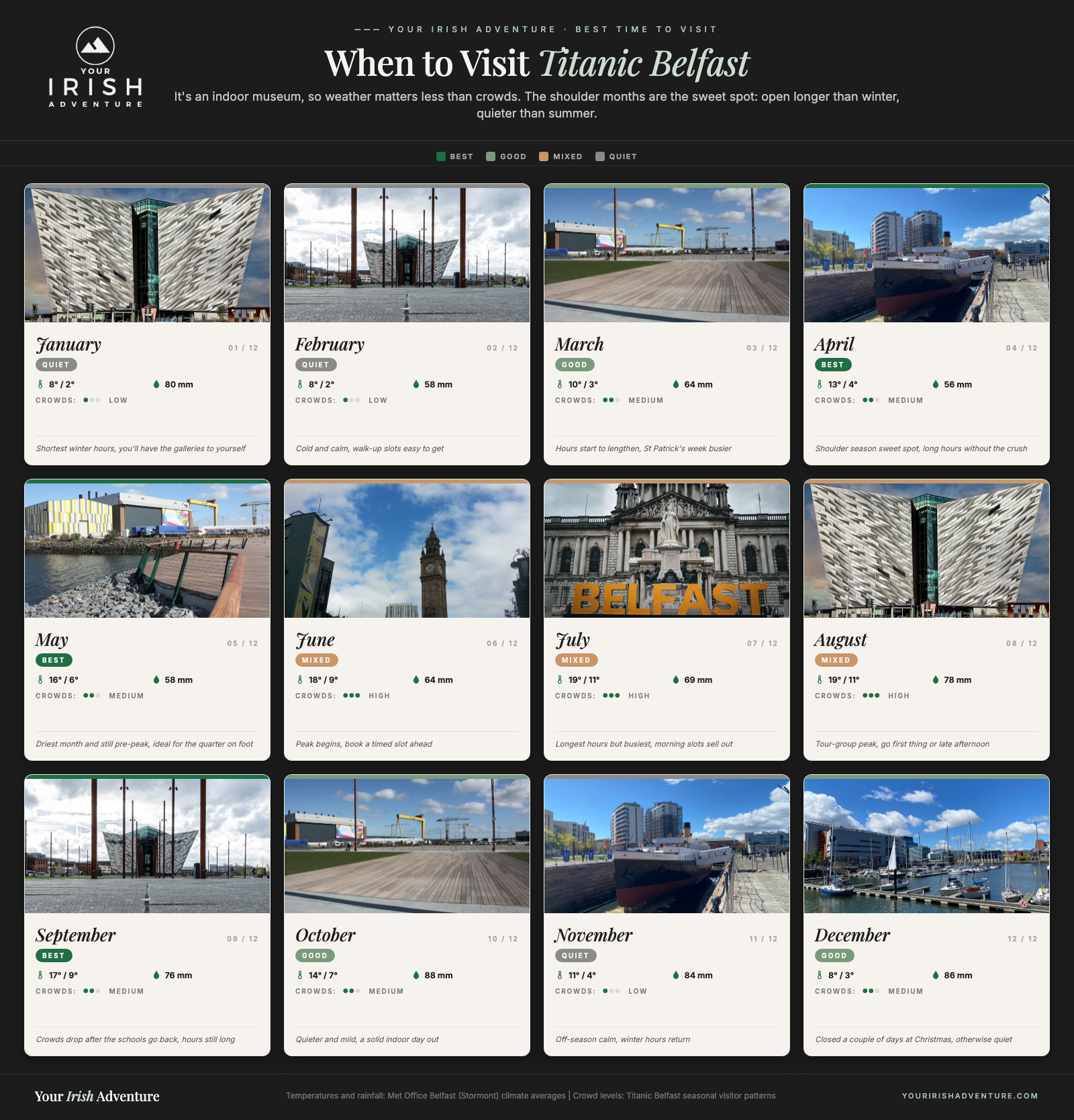 Month-by-month best time to visit Titanic Belfast, showing crowd levels and weather across the year