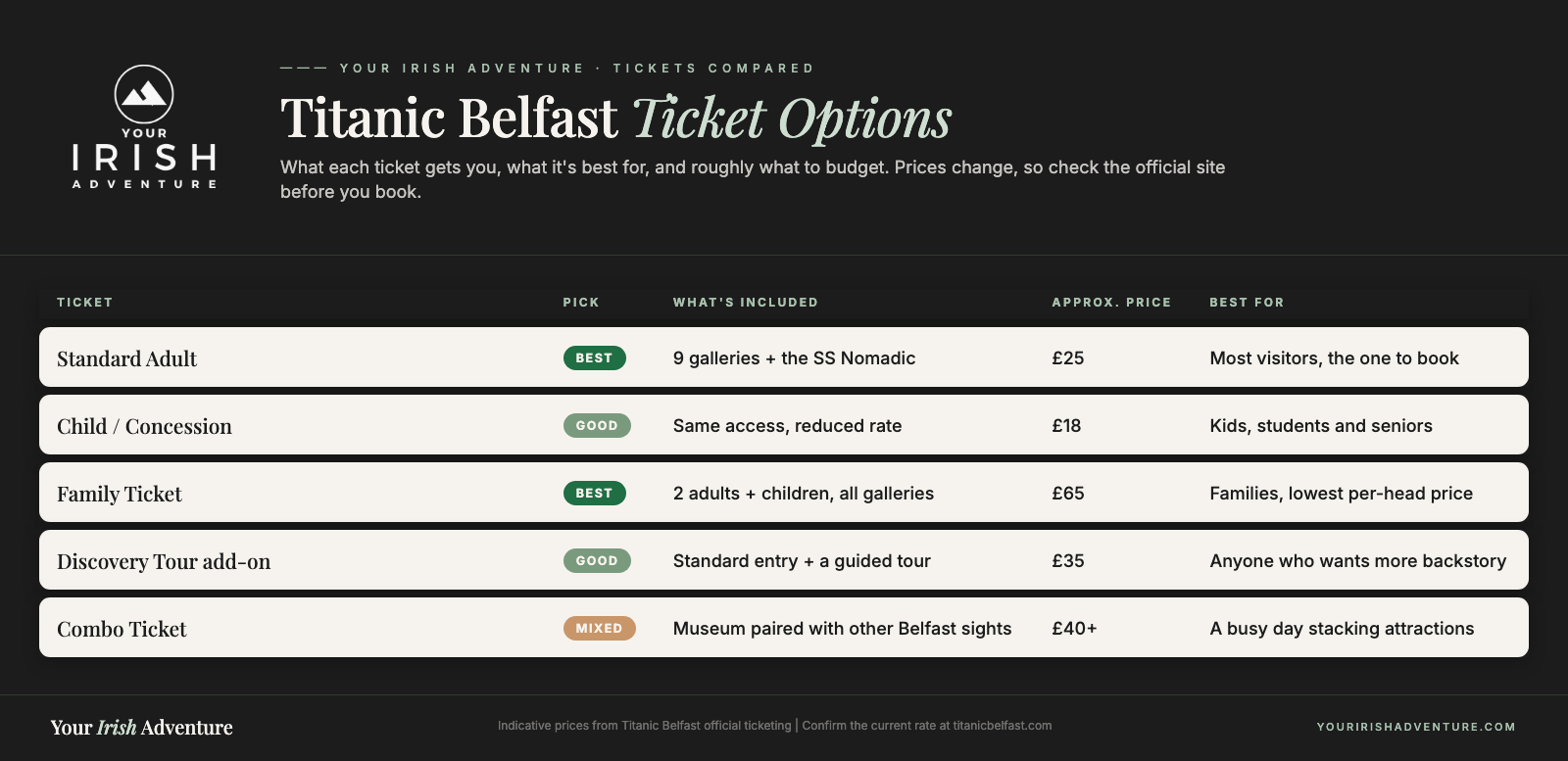 Comparison table of Titanic Belfast ticket options: standard adult, child, family, Discovery Tour and combo tickets with prices and what each includes