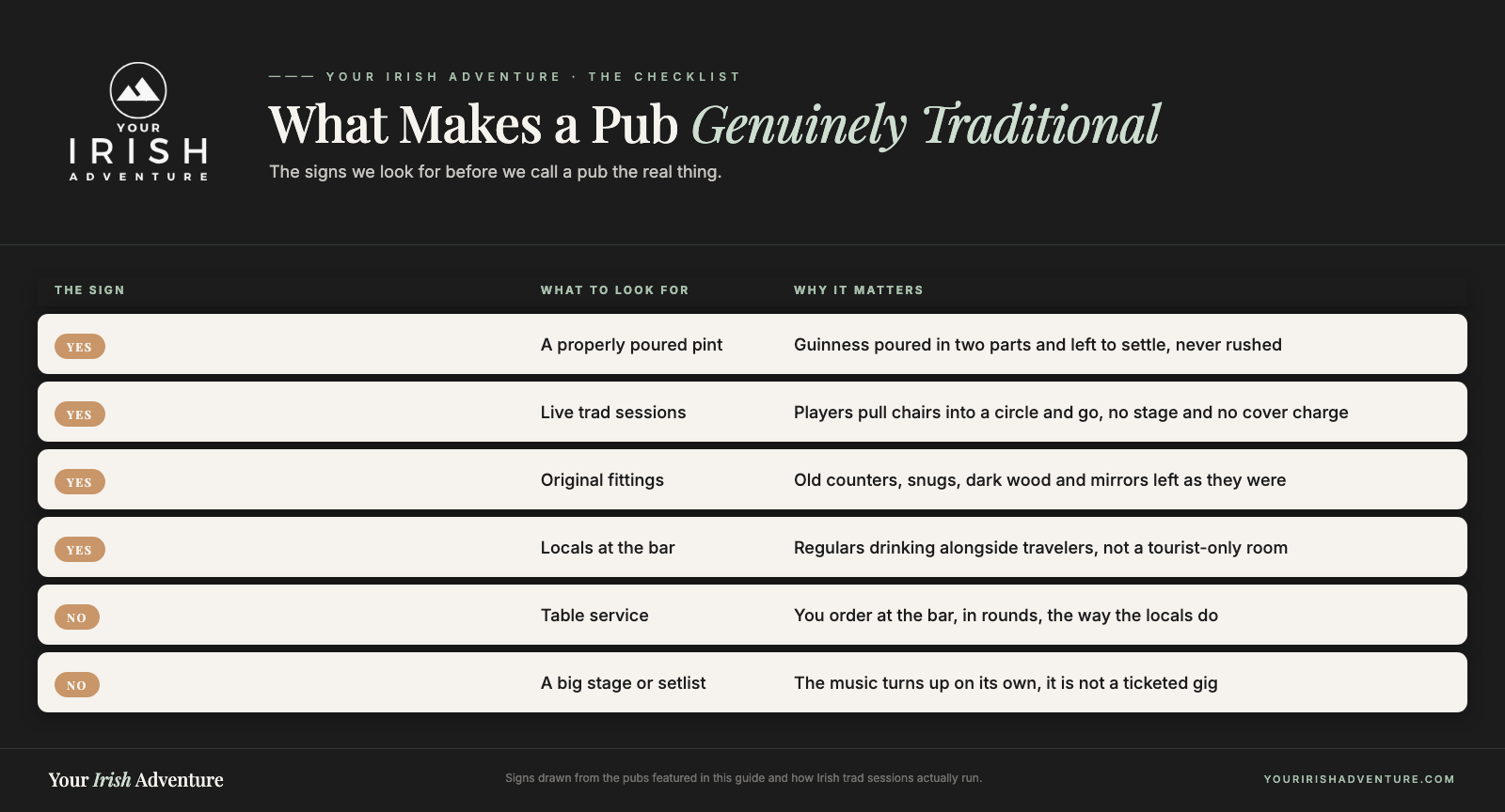 Checklist card showing what makes an Irish pub genuinely traditional, from a properly poured pint and live trad to original fittings and no table service