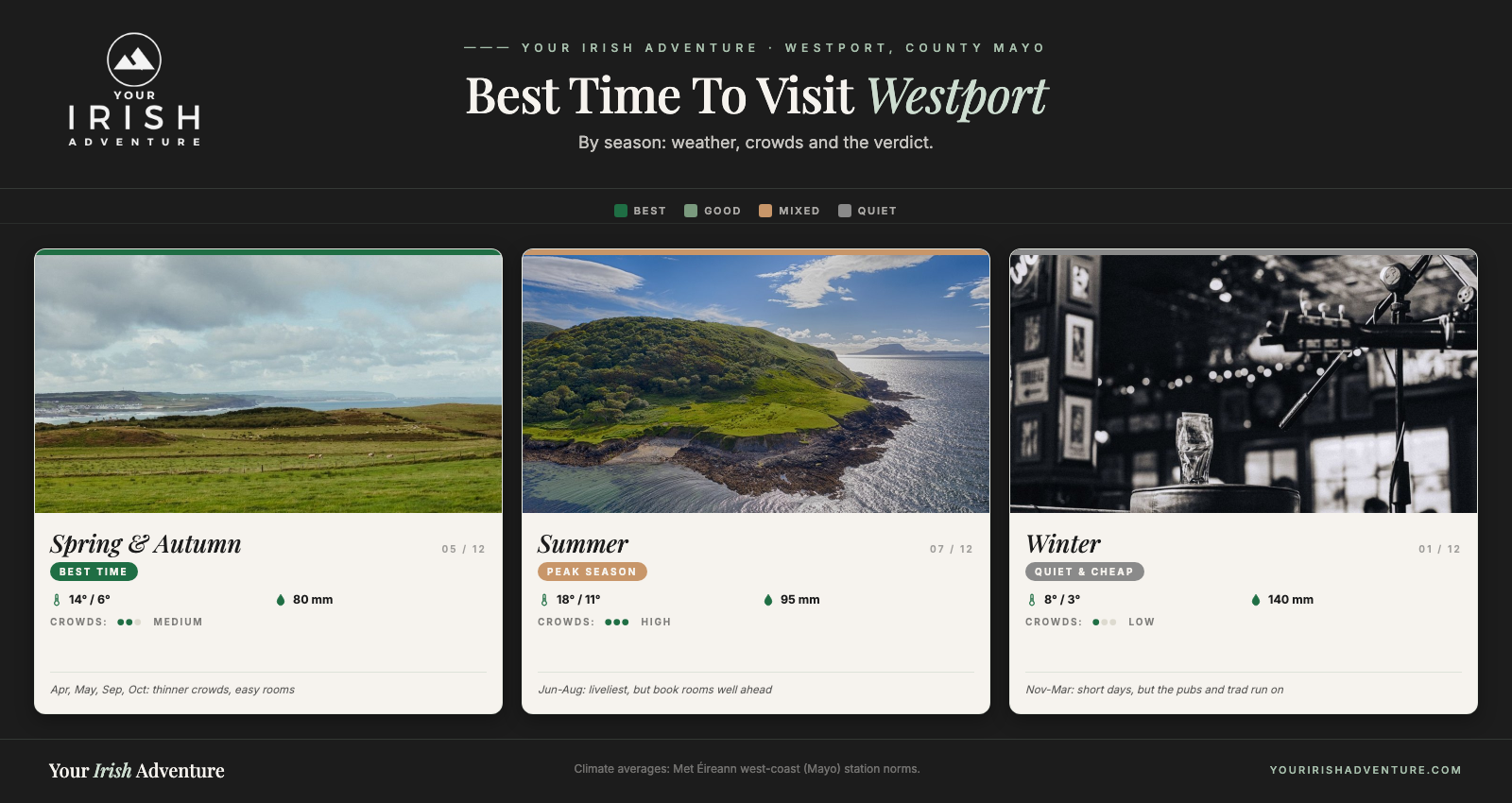Season-by-season chart of the best time to visit Westport: spring and autumn, summer and winter with weather and crowd levels