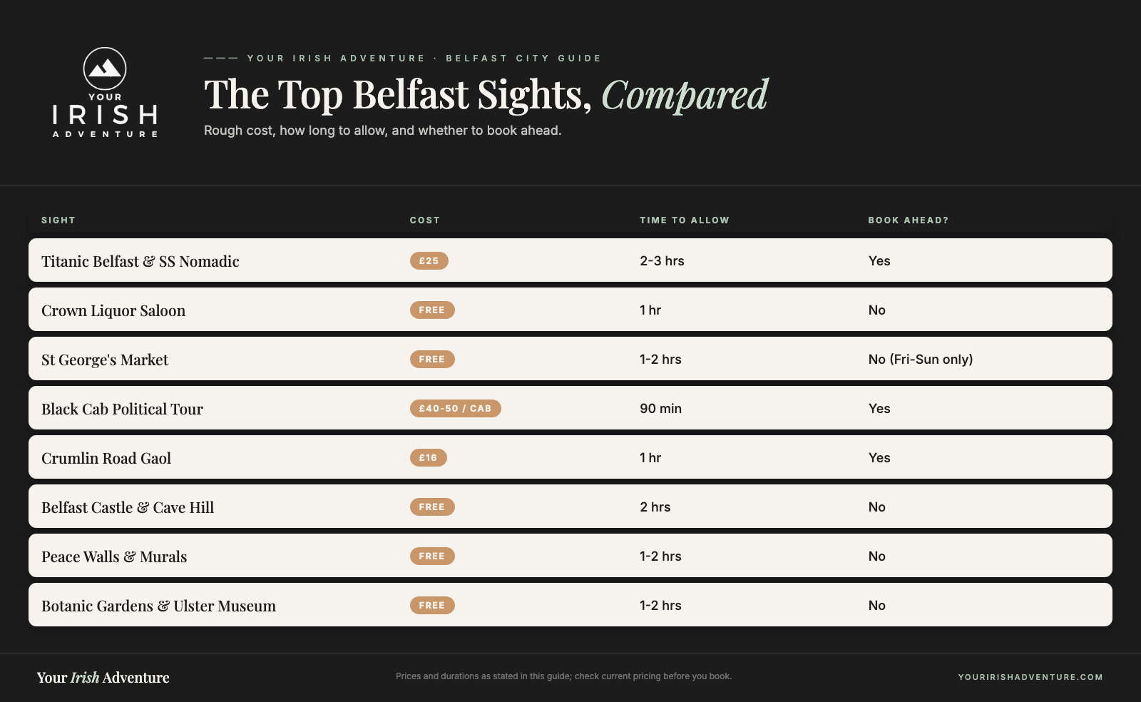 Comparison chart of the top Belfast sights showing rough cost, time to allow and whether to book ahead