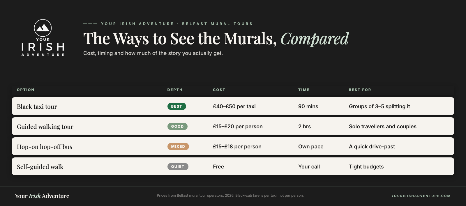 Chart comparing black taxi, walking, hop-on hop-off and self-guided Belfast mural tours by cost, time and depth