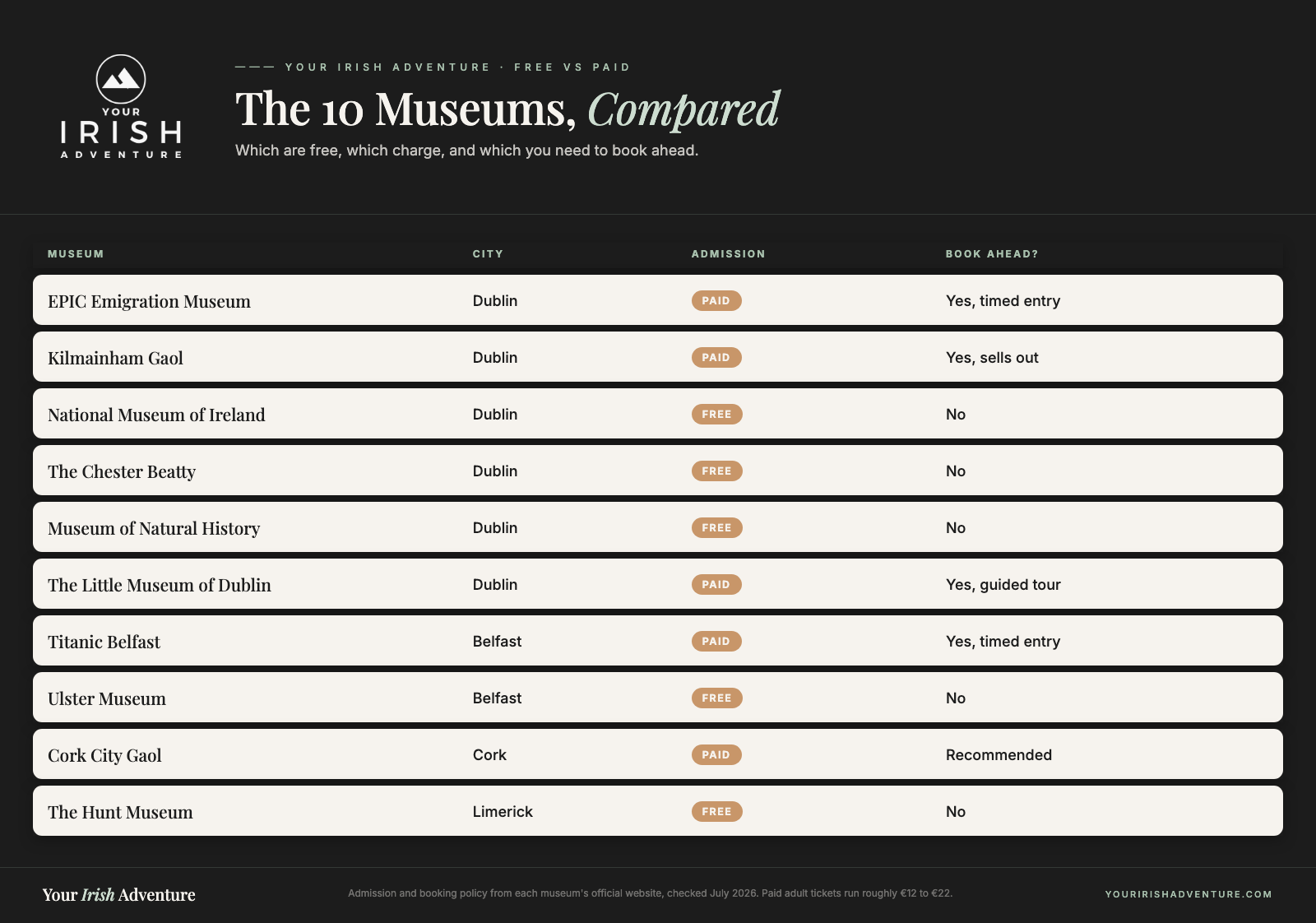 Comparison chart of the 10 best museums in Ireland showing city, whether admission is free or paid, and whether you need to book ahead
