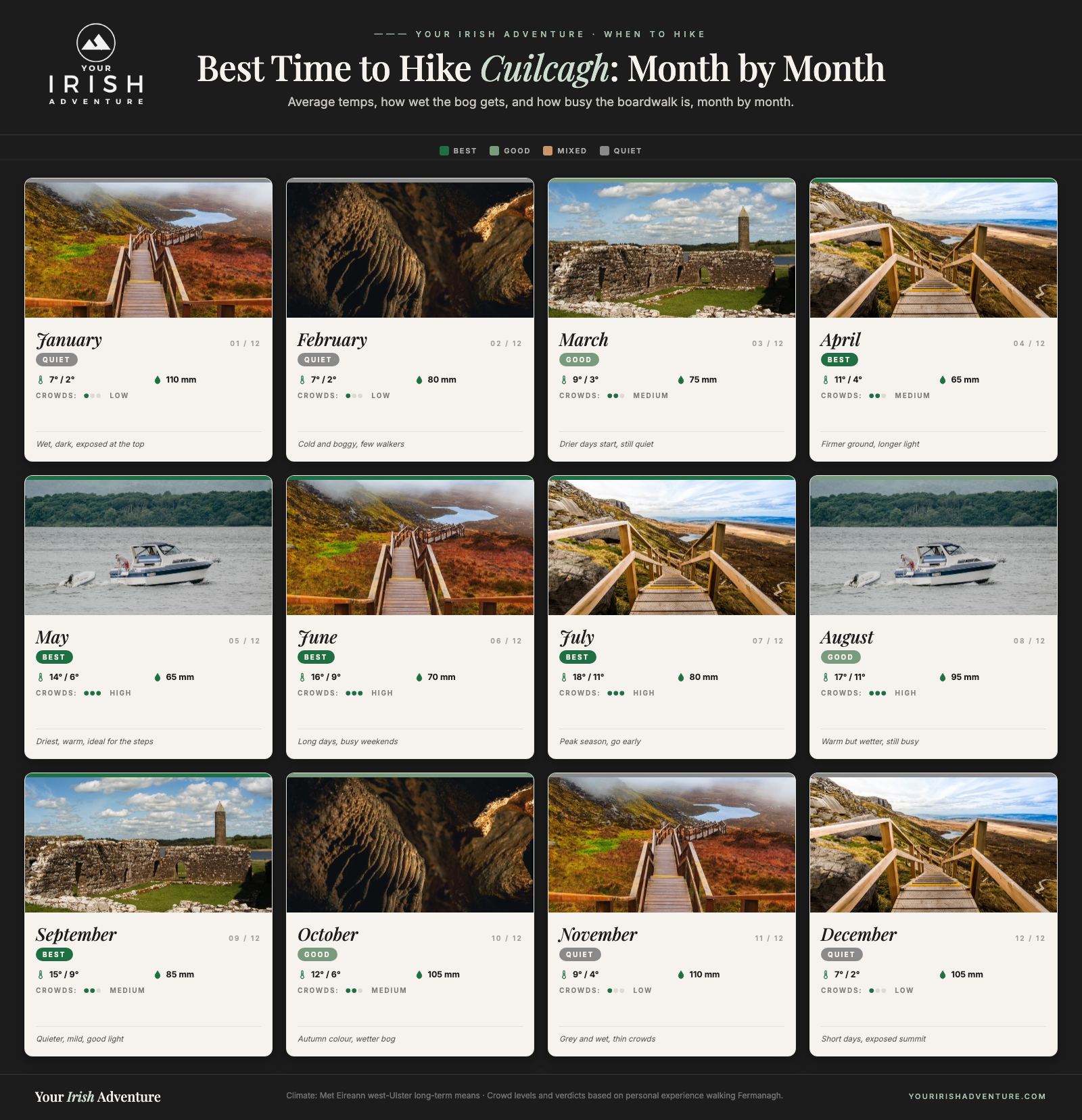 Month-by-month calendar showing the best time to hike the Cuilcagh Boardwalk with temperatures, rainfall and crowd levels