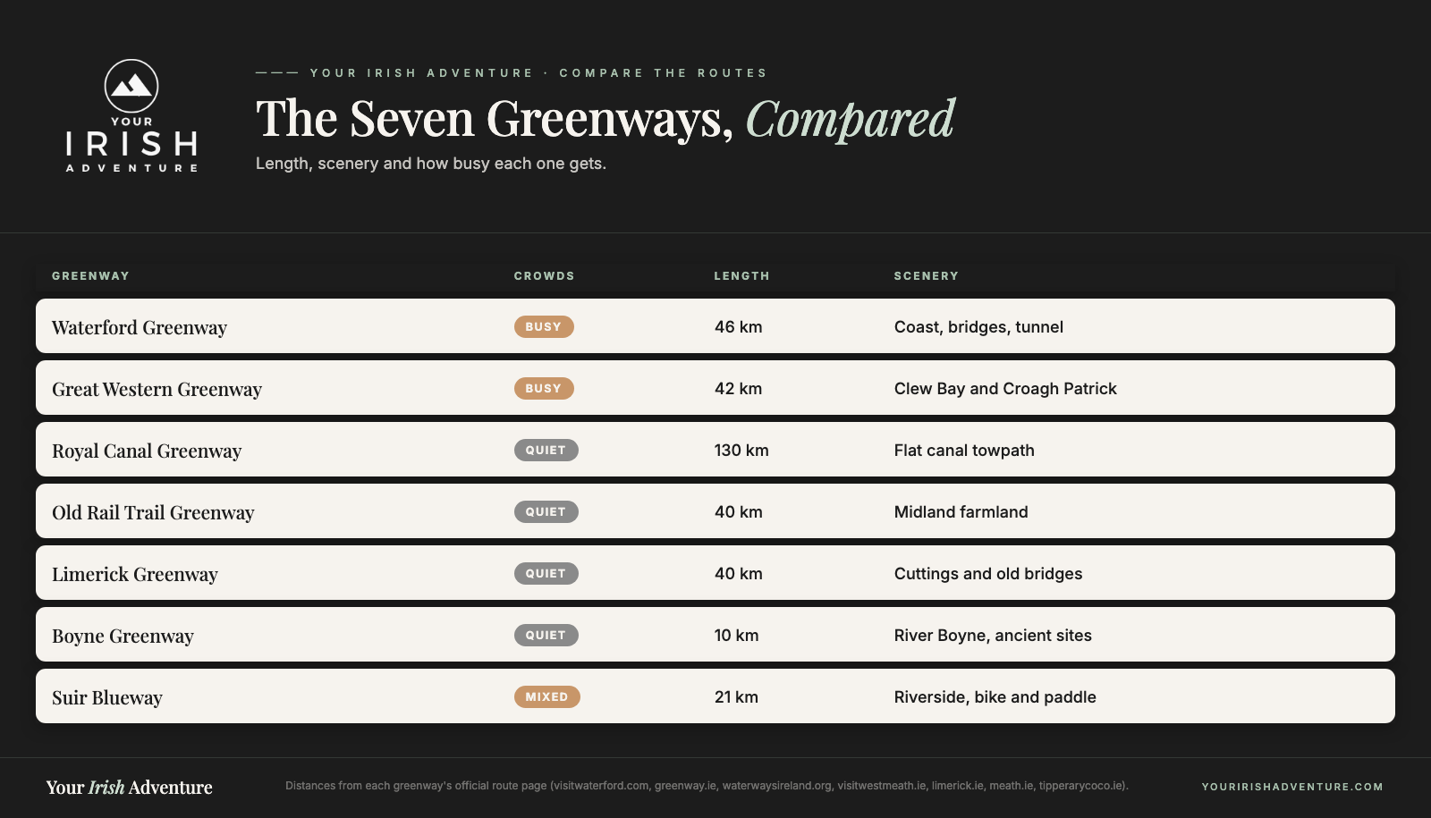 Comparison table of seven Irish cycling greenways by crowds, length and scenery