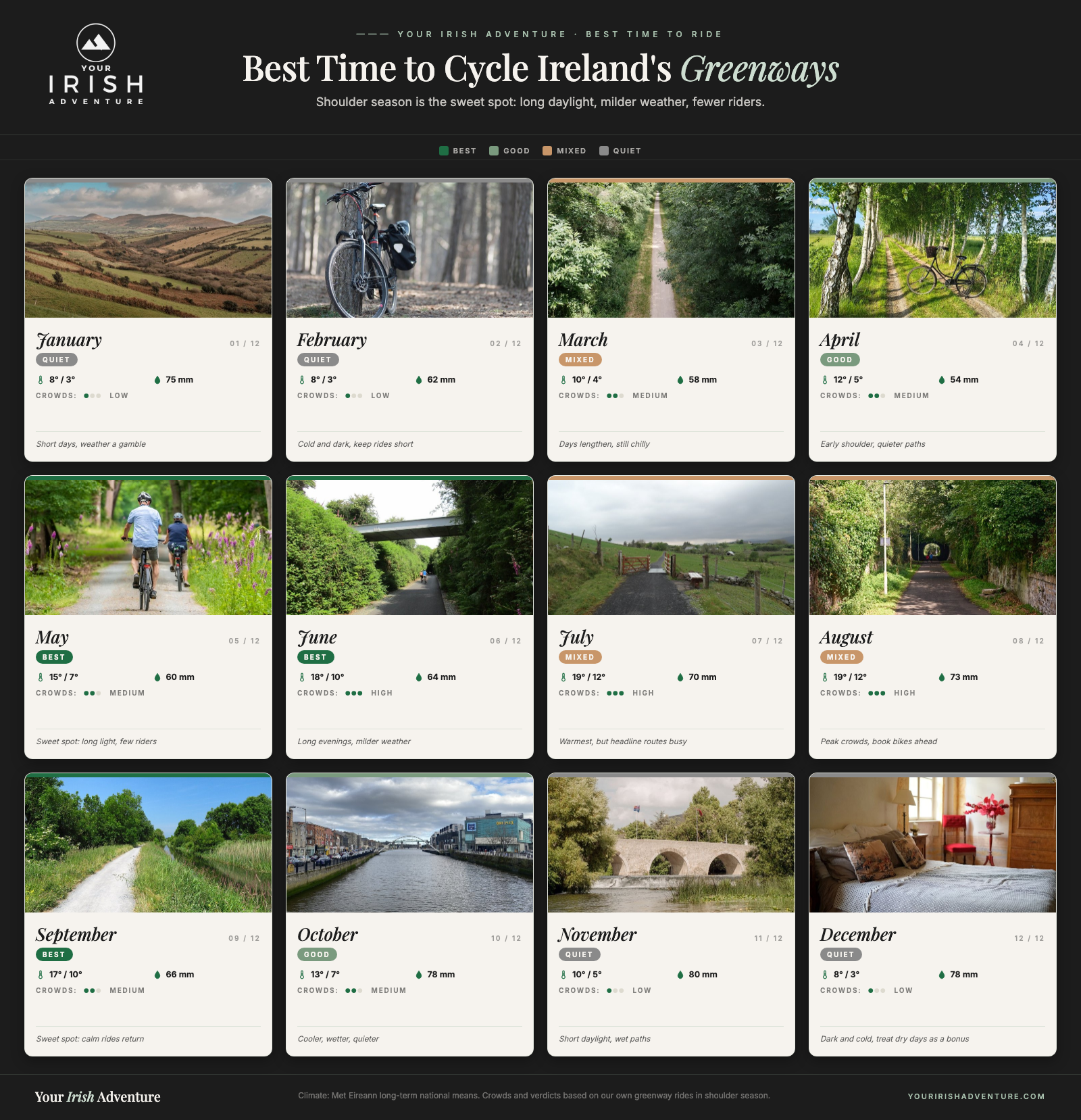 Month-by-month calendar showing the best time to cycle Ireland's greenways with temperatures, rainfall and crowds